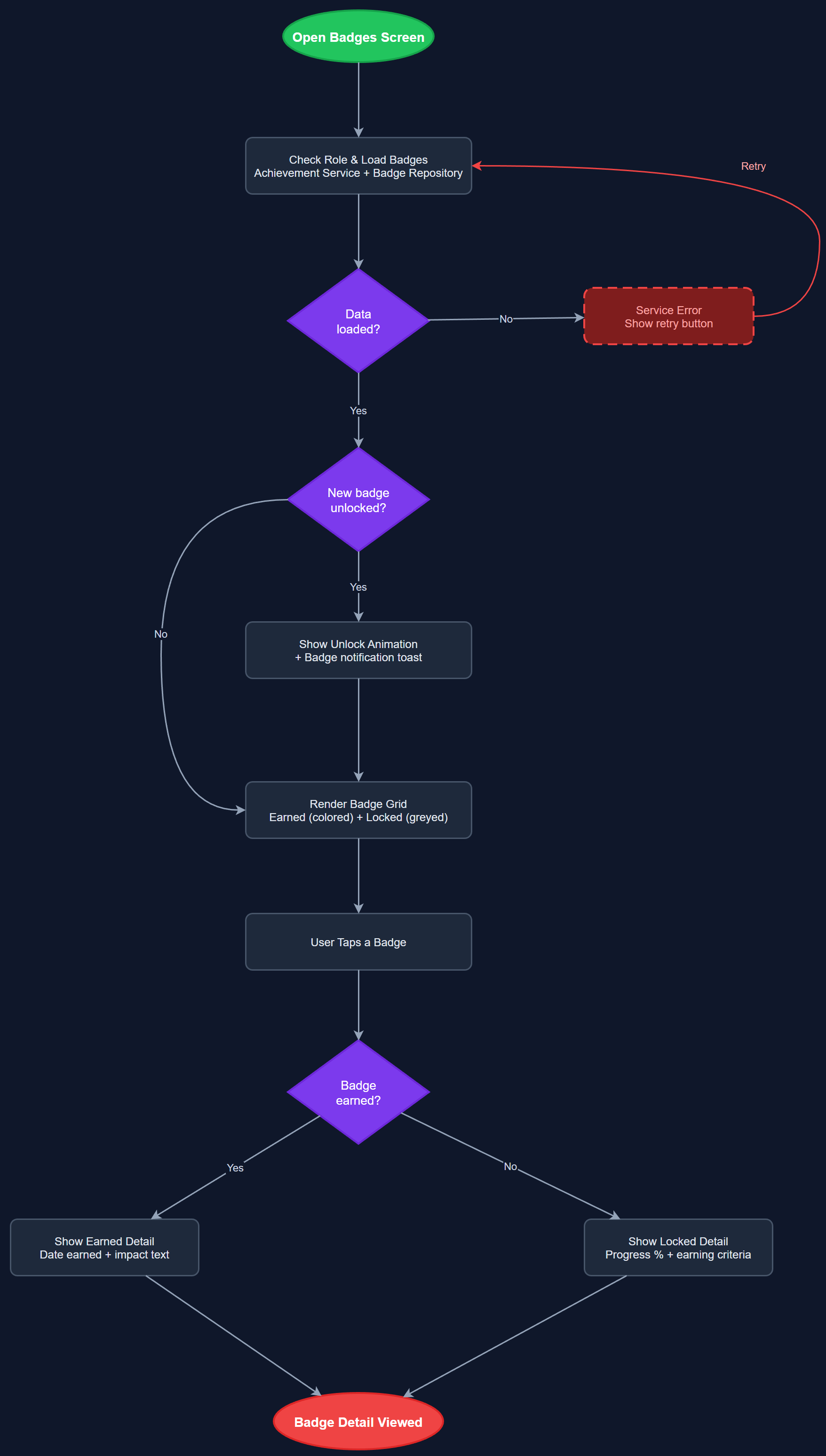 Achievement Badges & Status Recognition user flow
