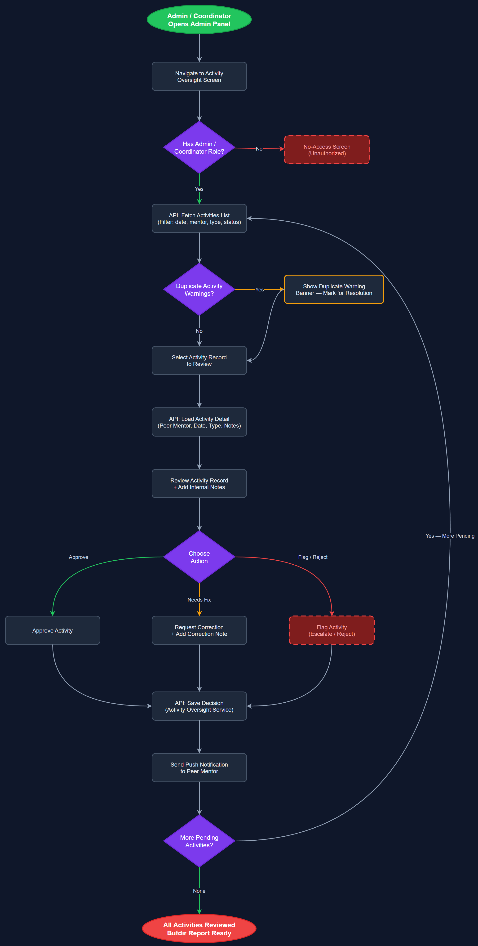 Activity Oversight & Approval Workflows user flow