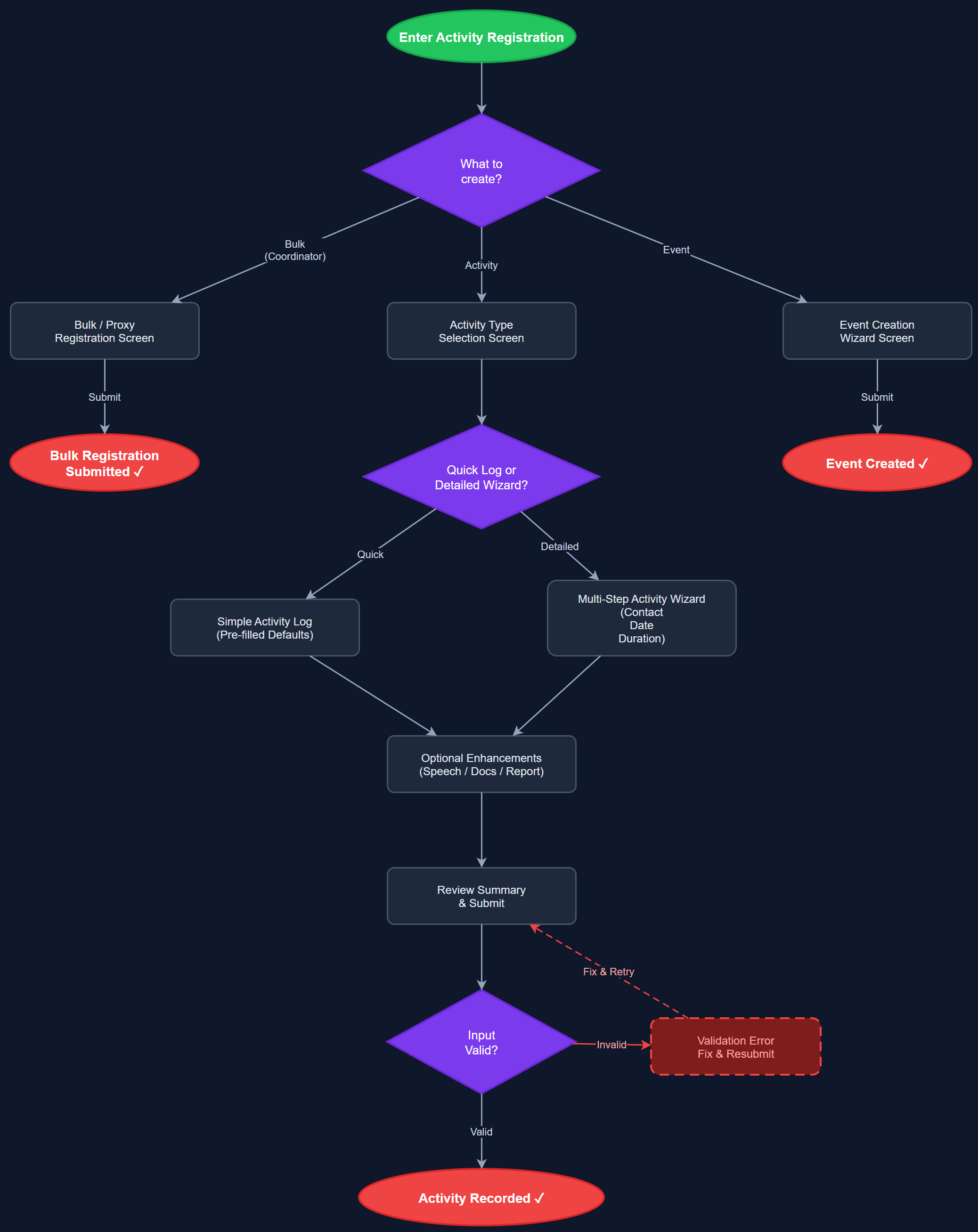 Activity Registration user flow