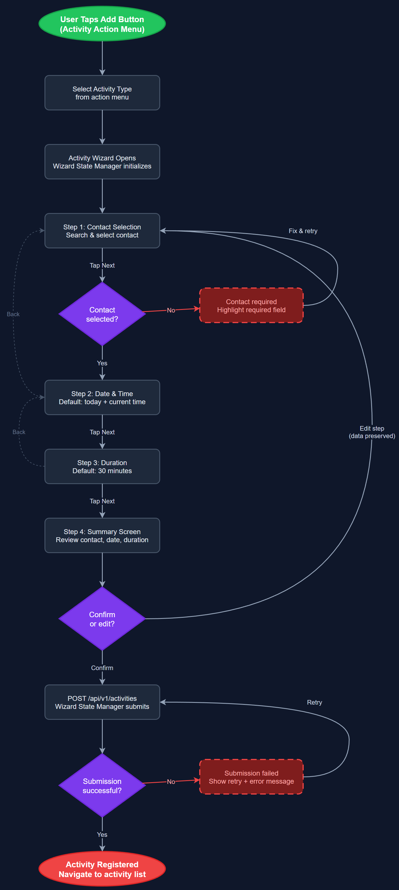Activity Registration Wizard user flow