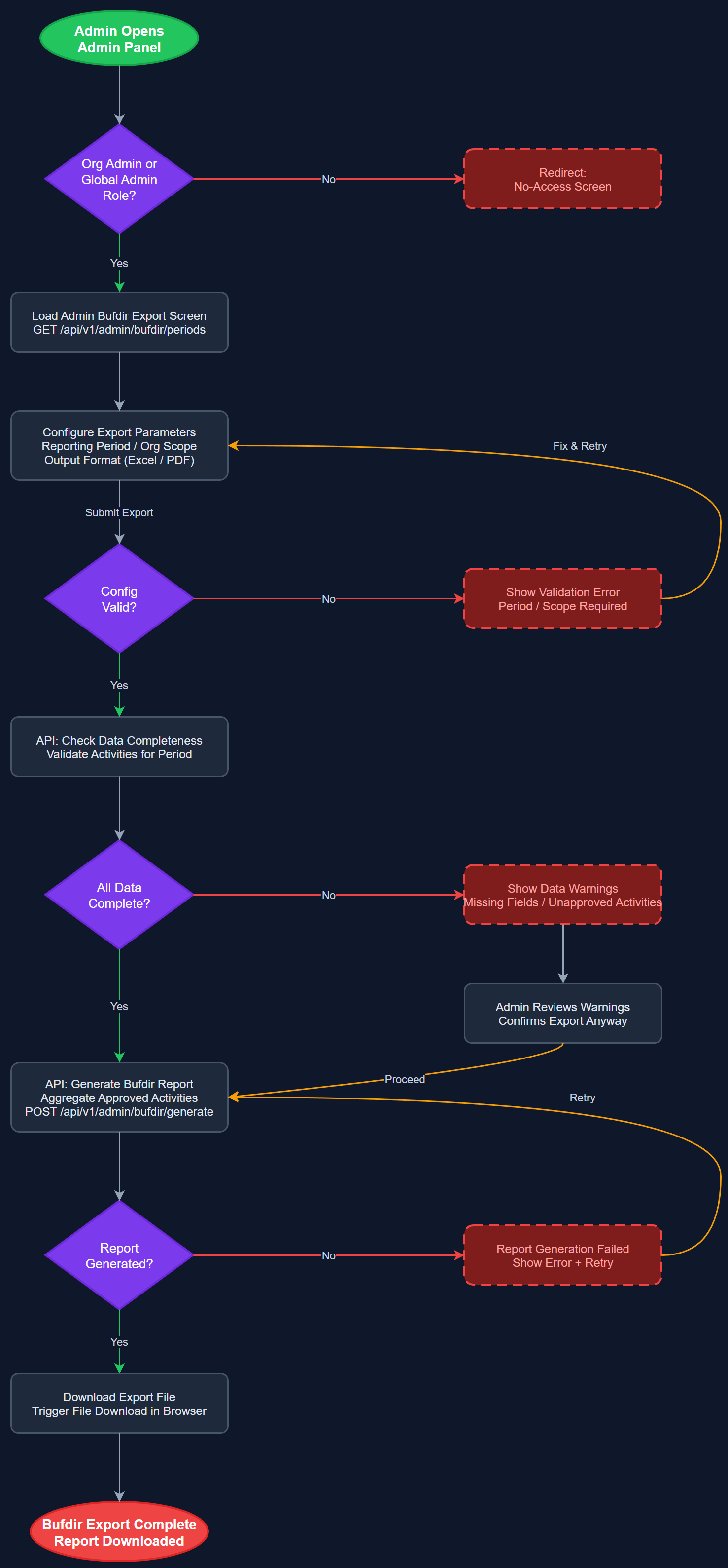 Admin Bufdir Report Export user flow