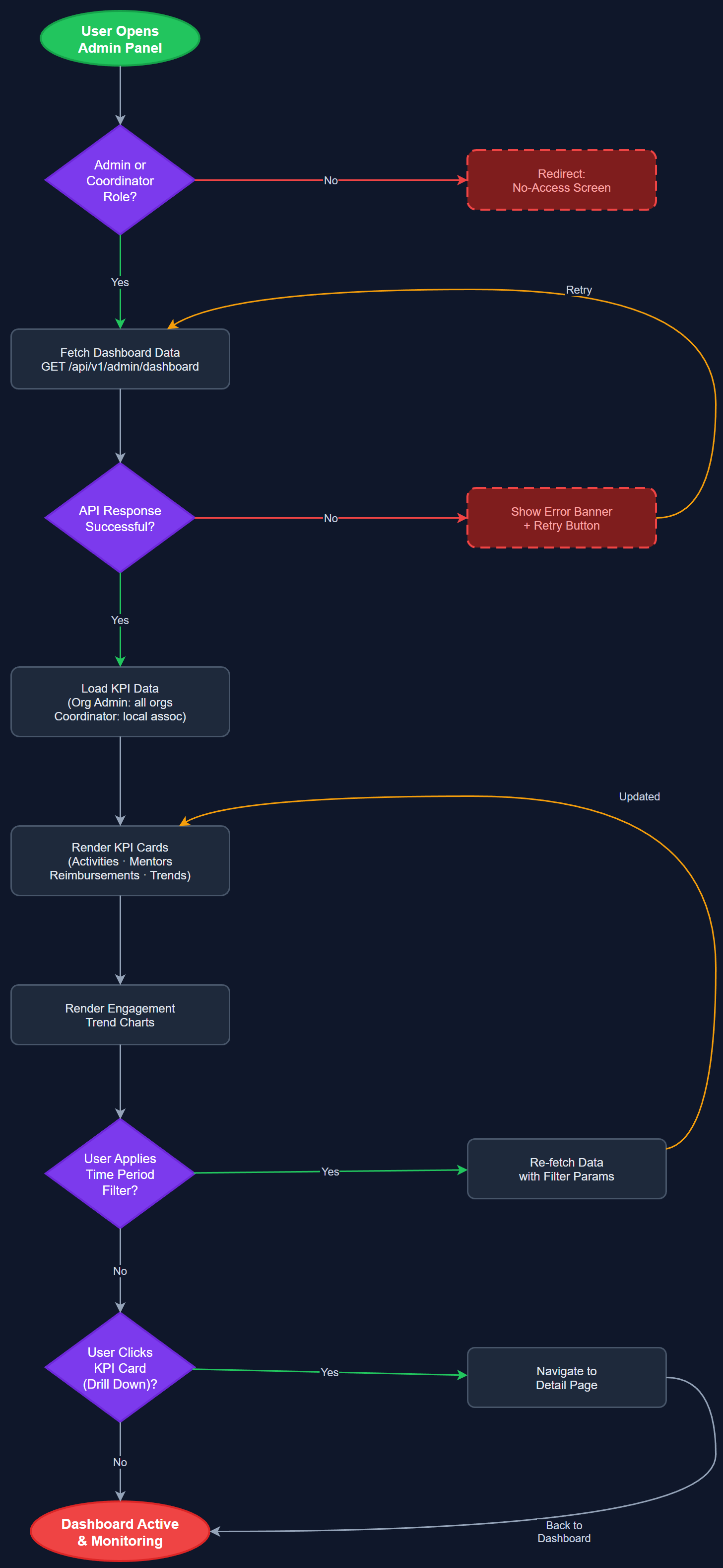 Admin Dashboard & KPIs user flow