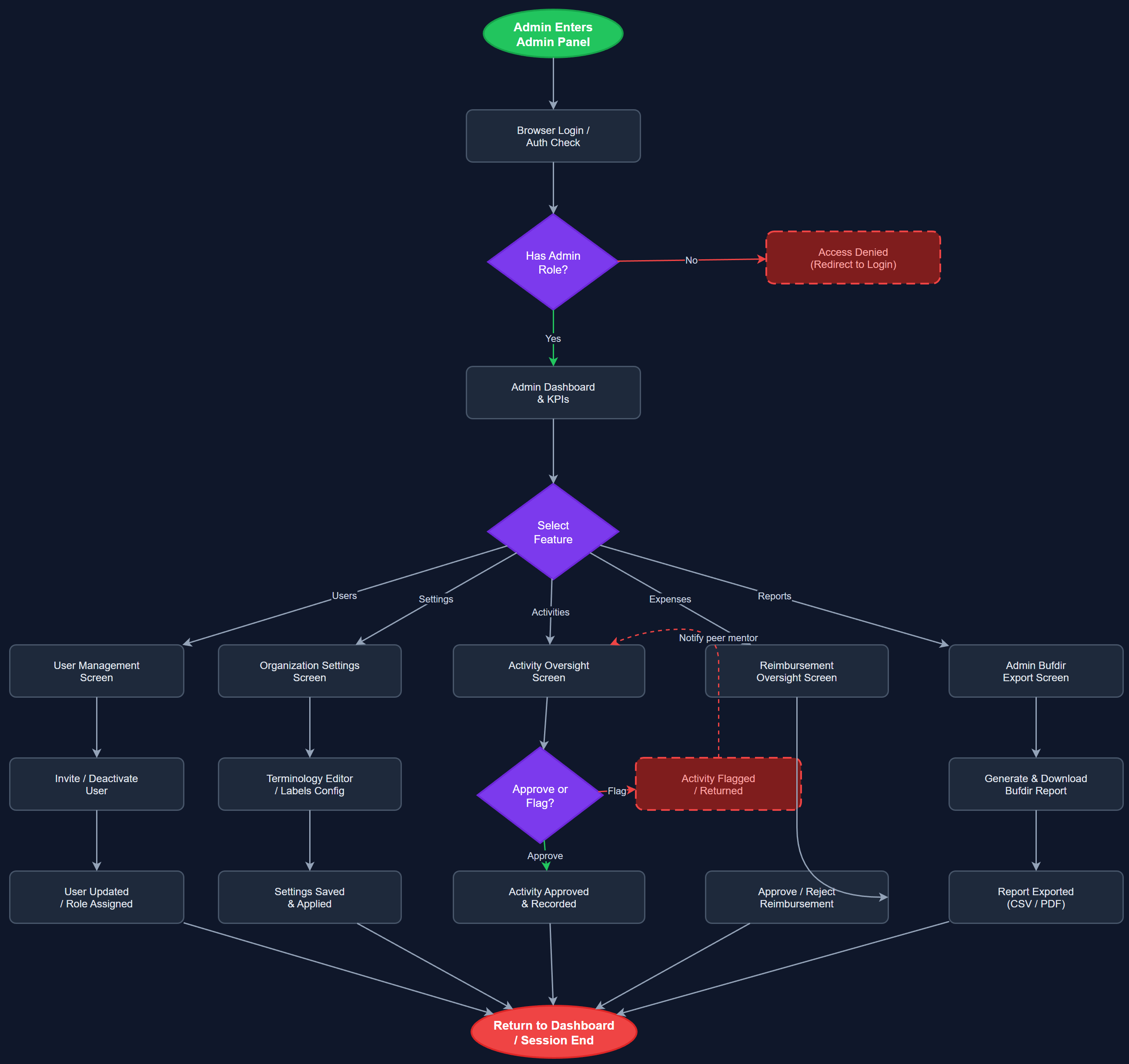 Admin Panel user flow