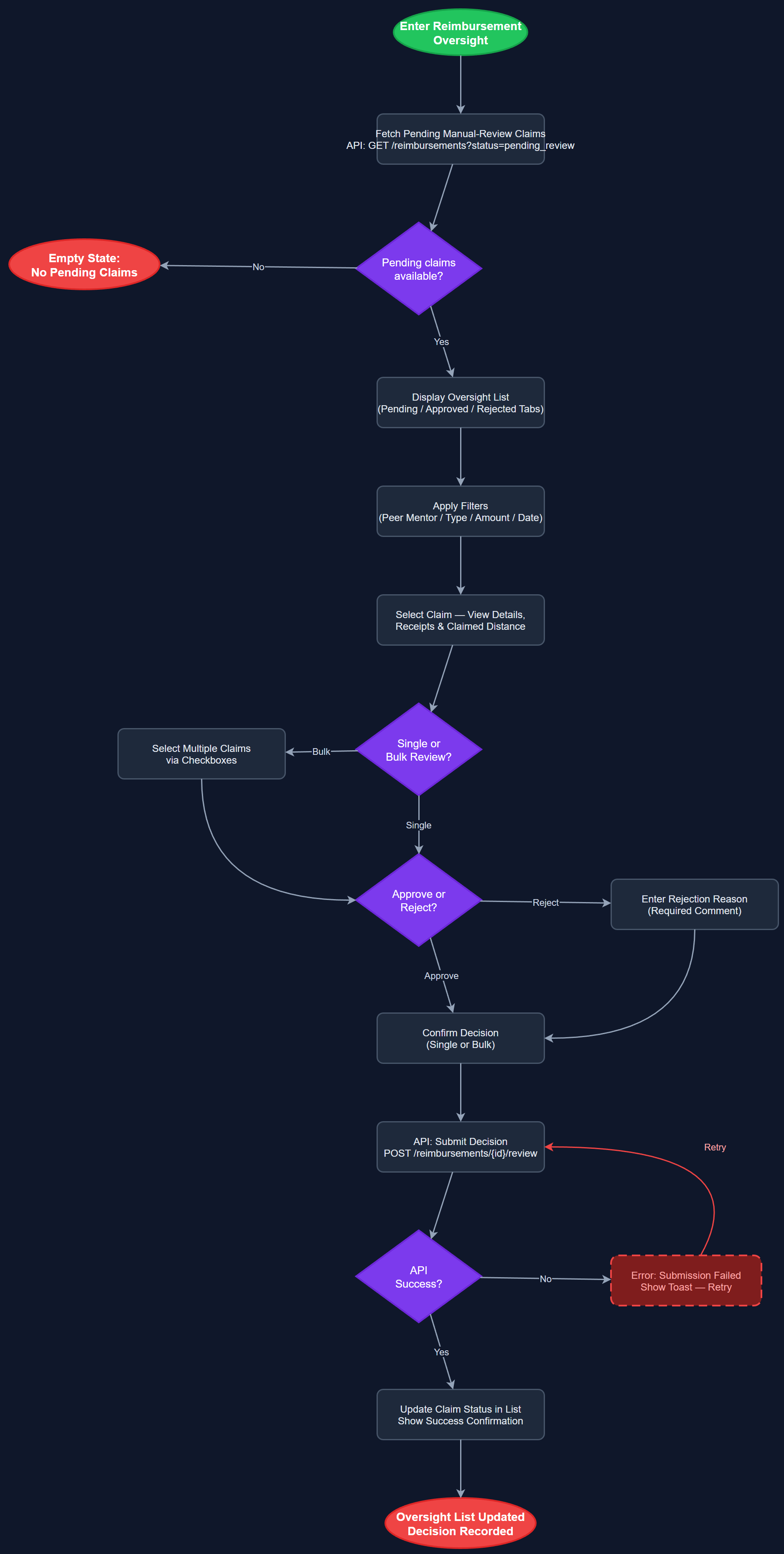 Admin Reimbursement Oversight user flow