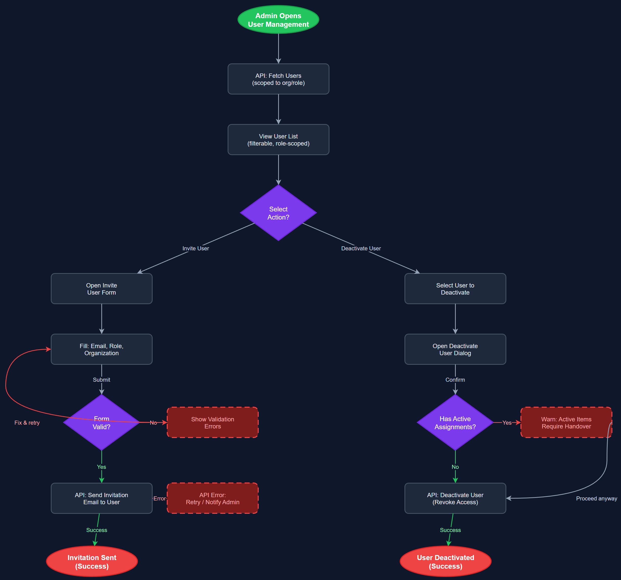 User Management user flow