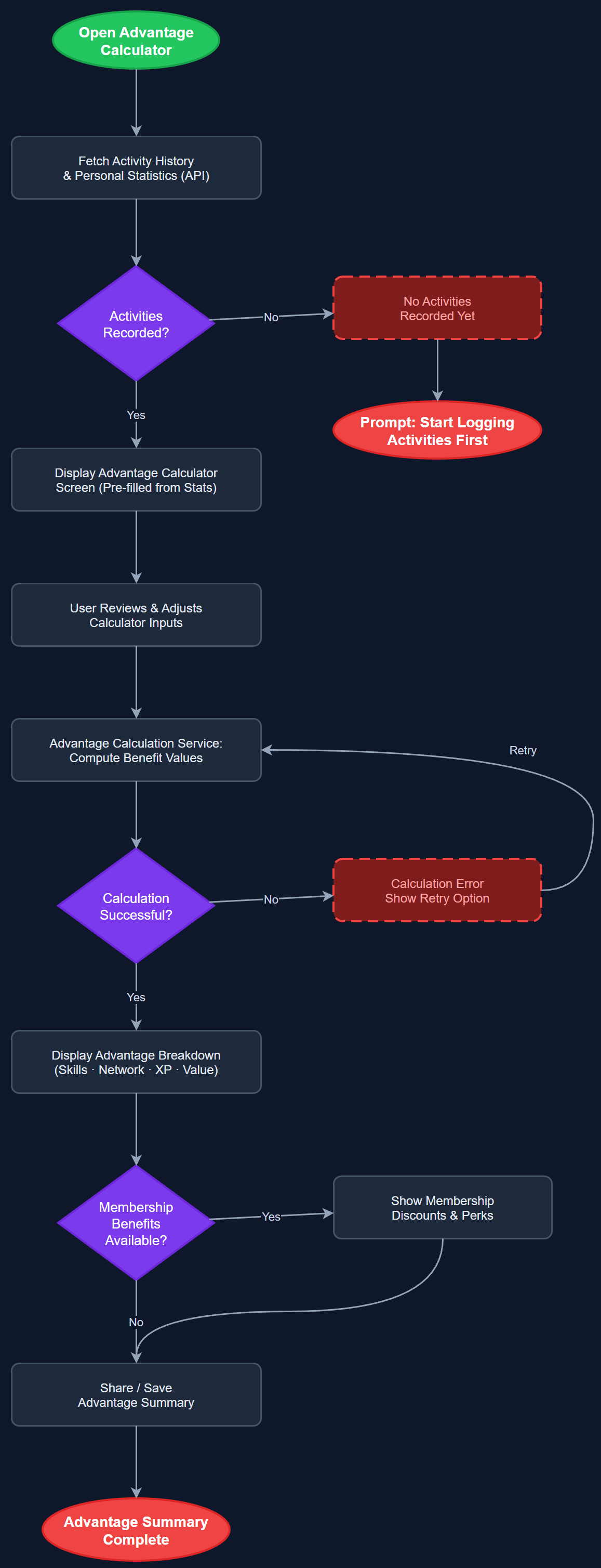 Peer Mentor Advantage Calculator user flow