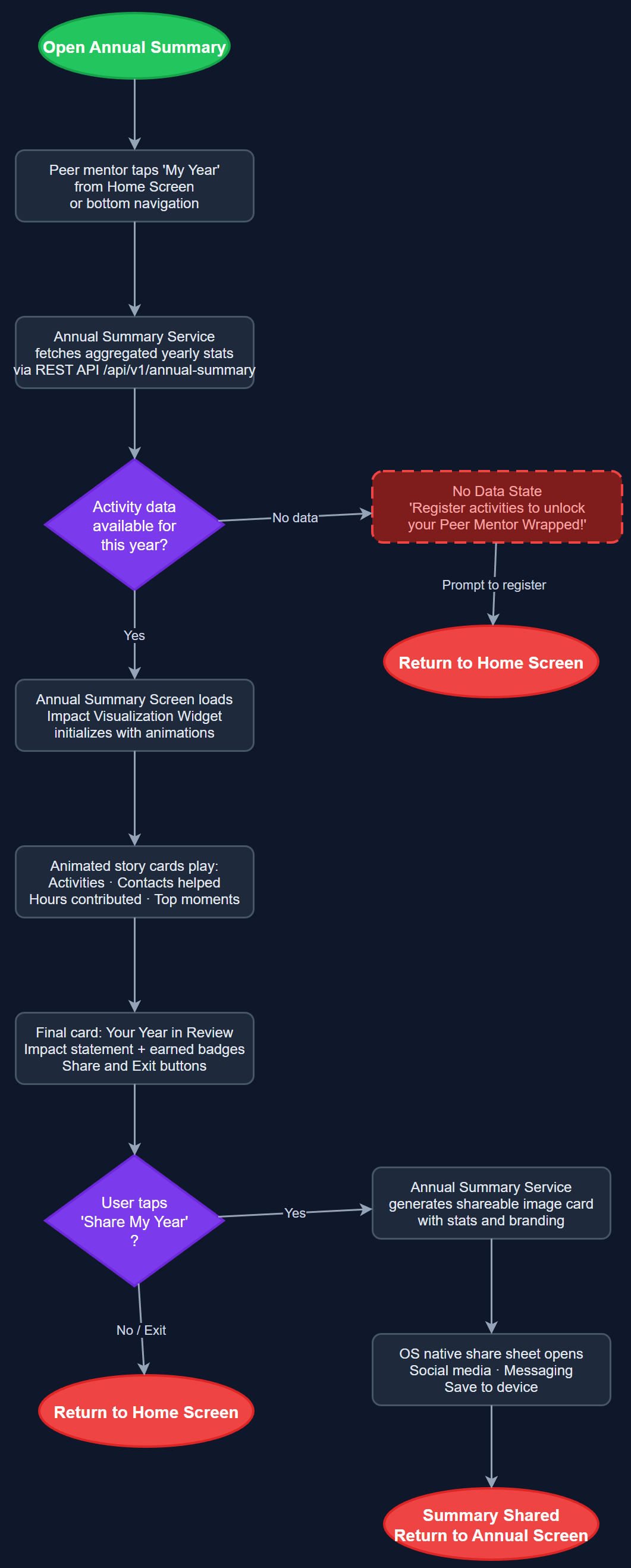 Annual Activity Summary (Peer Mentor Wrapped) user flow