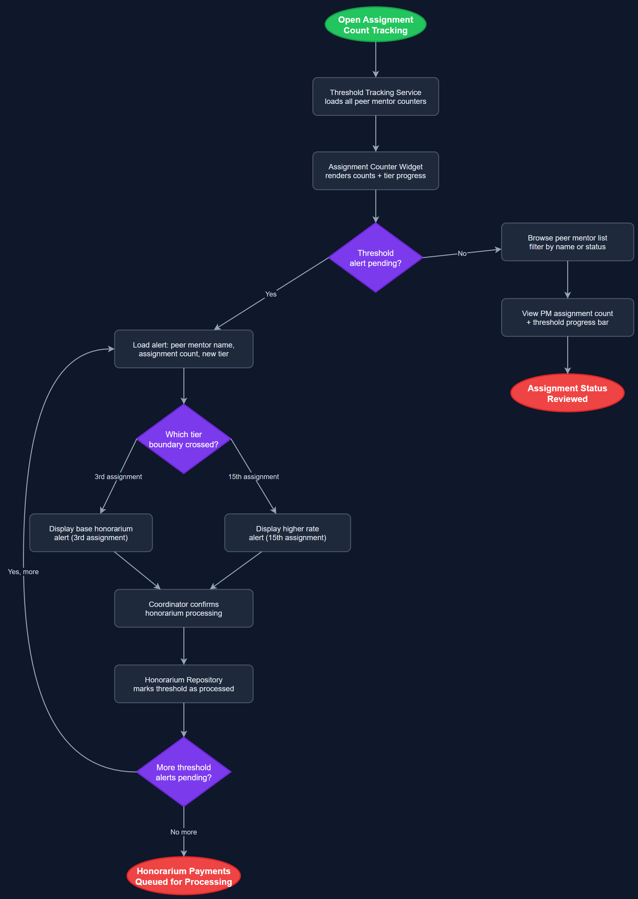 Assignment Count & Honorarium Threshold Tracking user flow