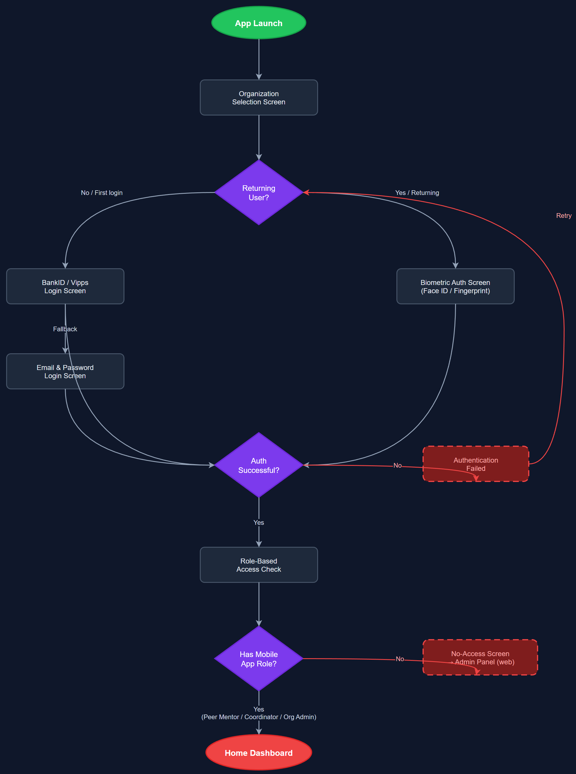 Authentication & Access Control user flow