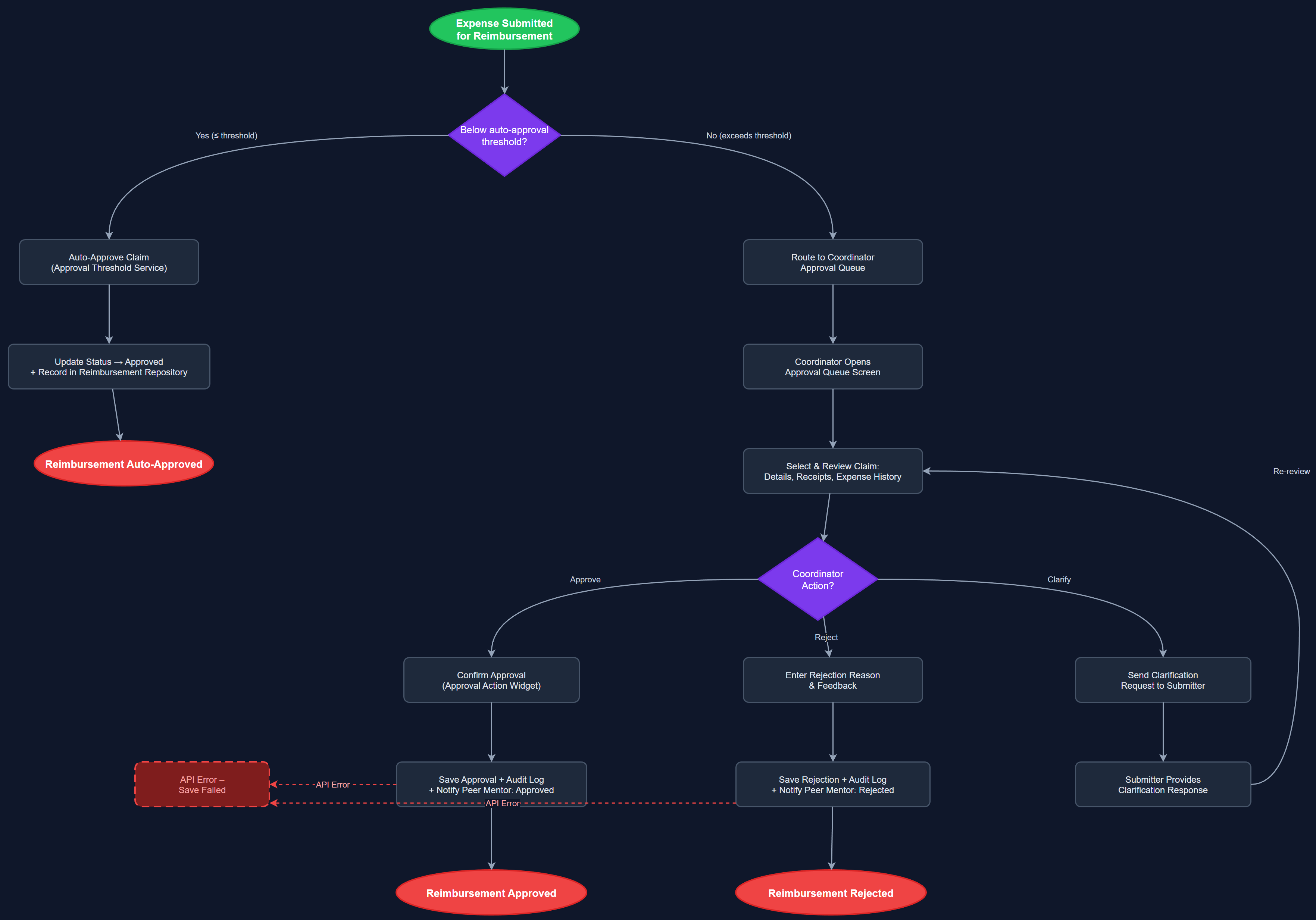 Automated & Manual Reimbursement Approval user flow