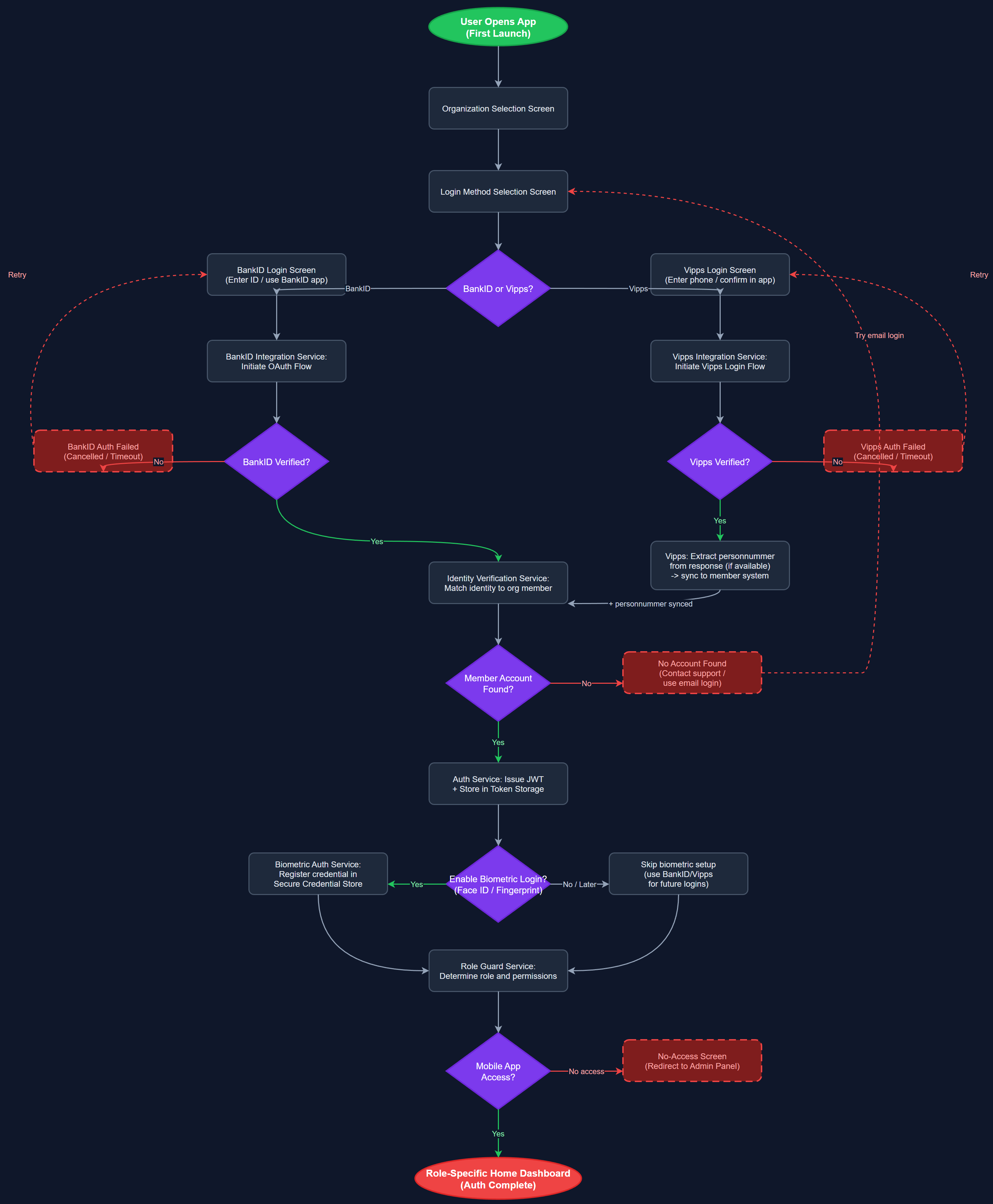 BankID & Vipps Authentication user flow