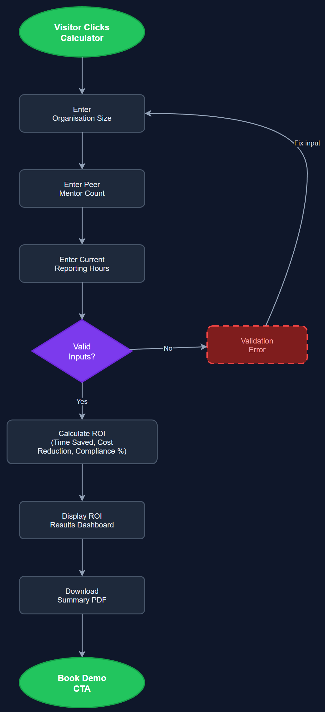 Potential Benefit Calculator user flow