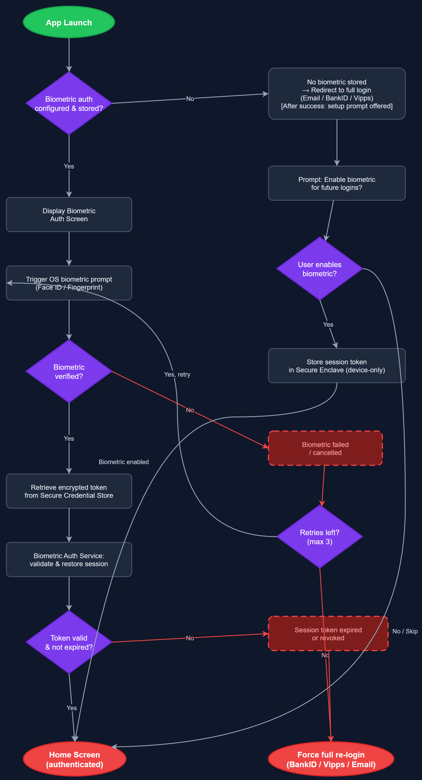 Biometric Authentication (Face ID / Fingerprint) user flow