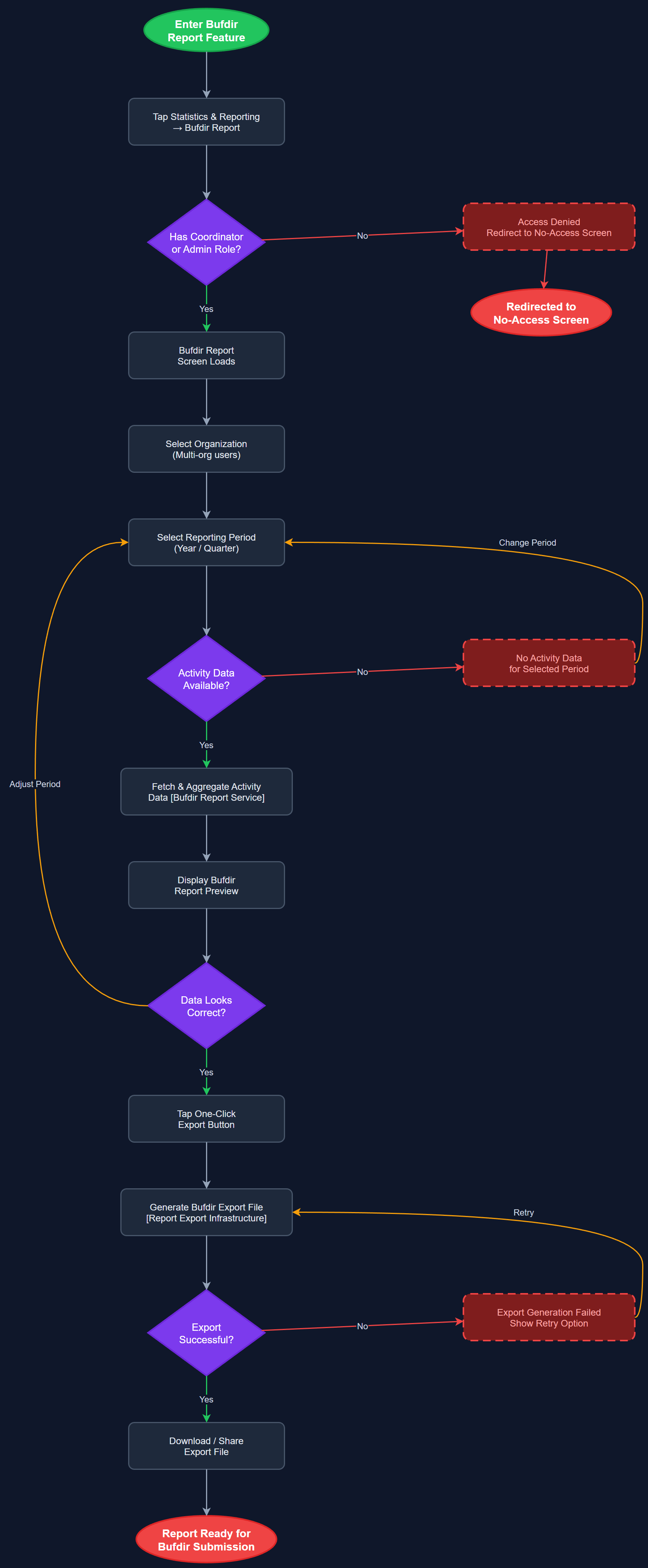 Bufdir Report Generation & Export user flow