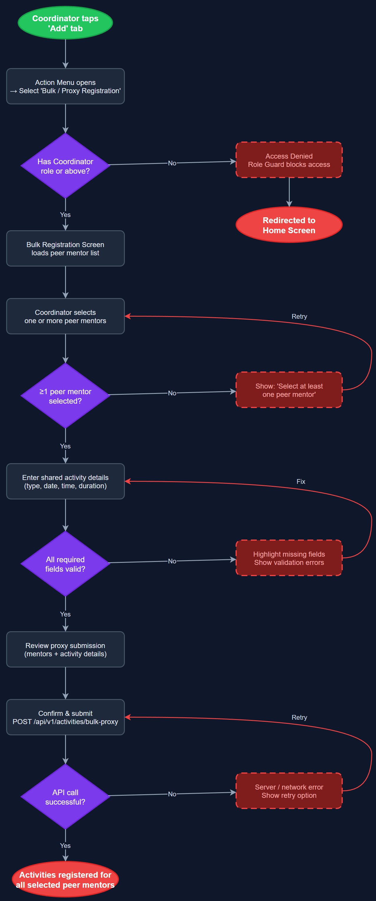 Bulk Registration & Proxy Reporting user flow