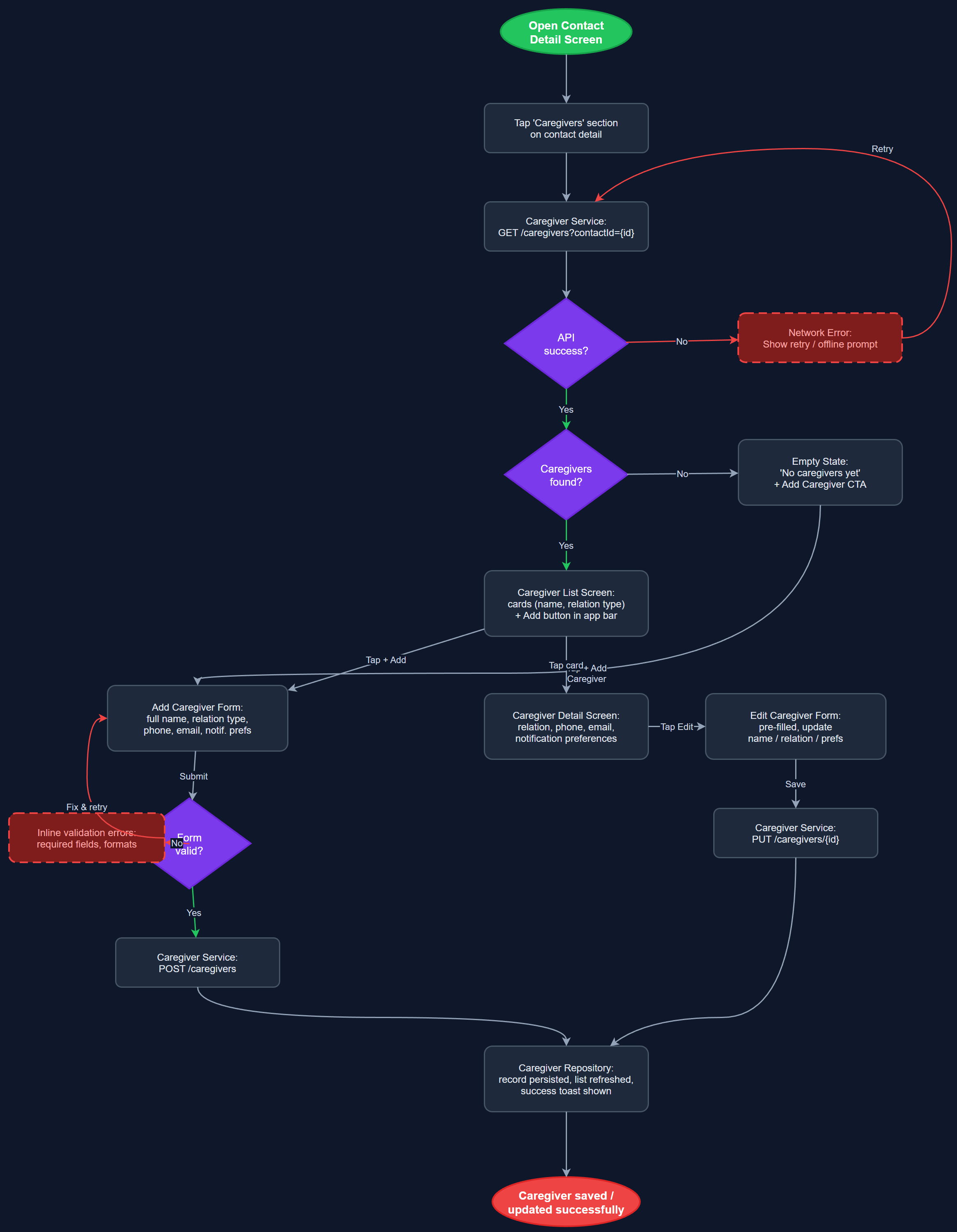 Caregiver & Next-of-Kin Database user flow