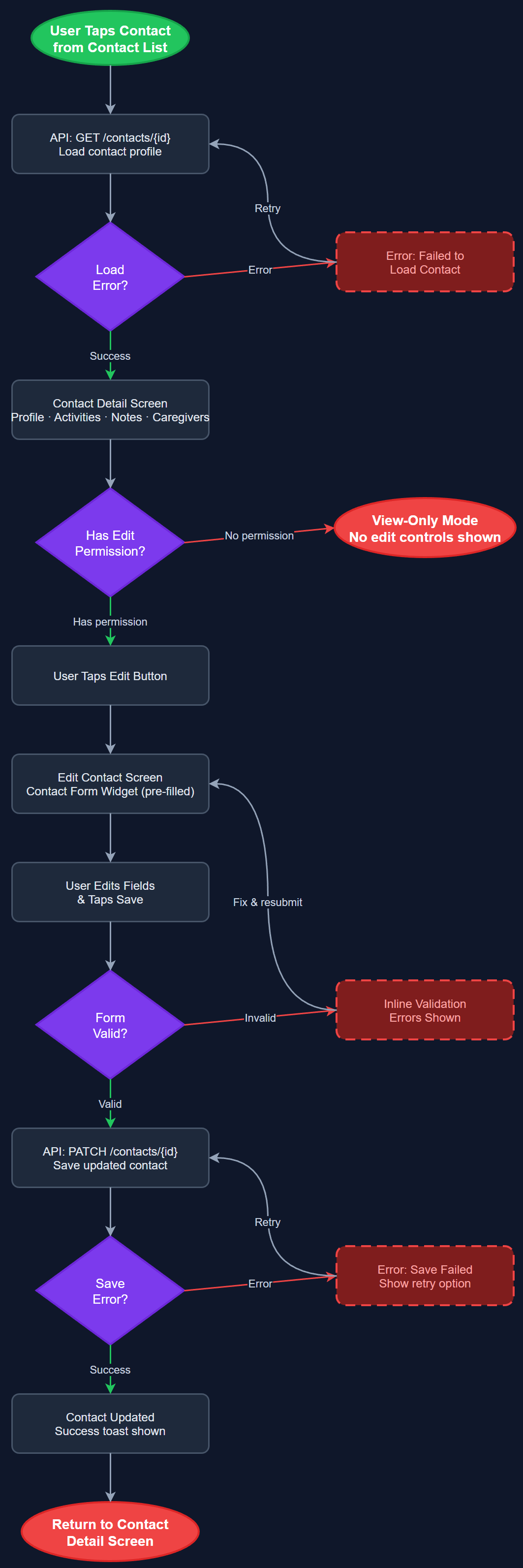 Contact Detail & Edit user flow