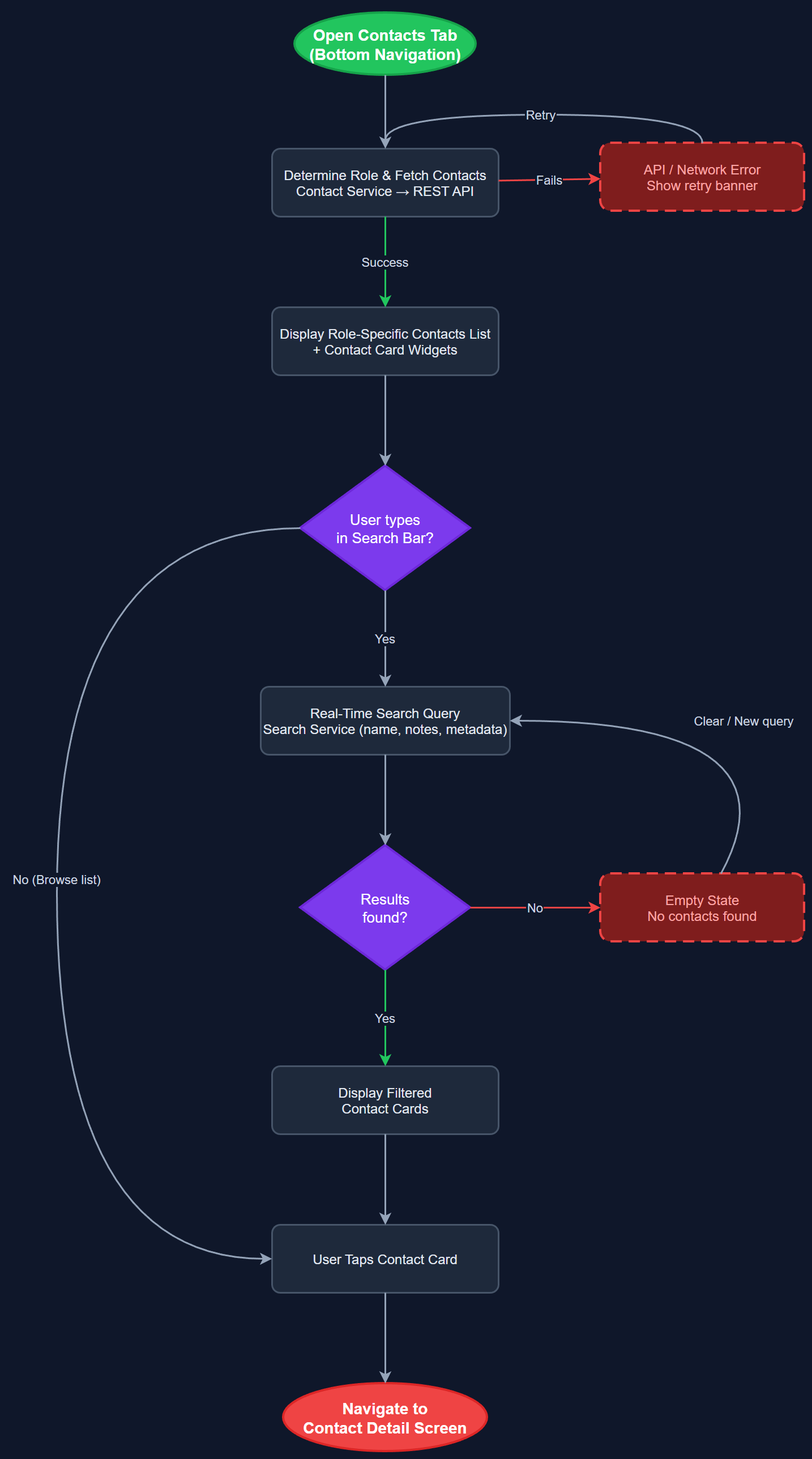 Contact List & Search user flow