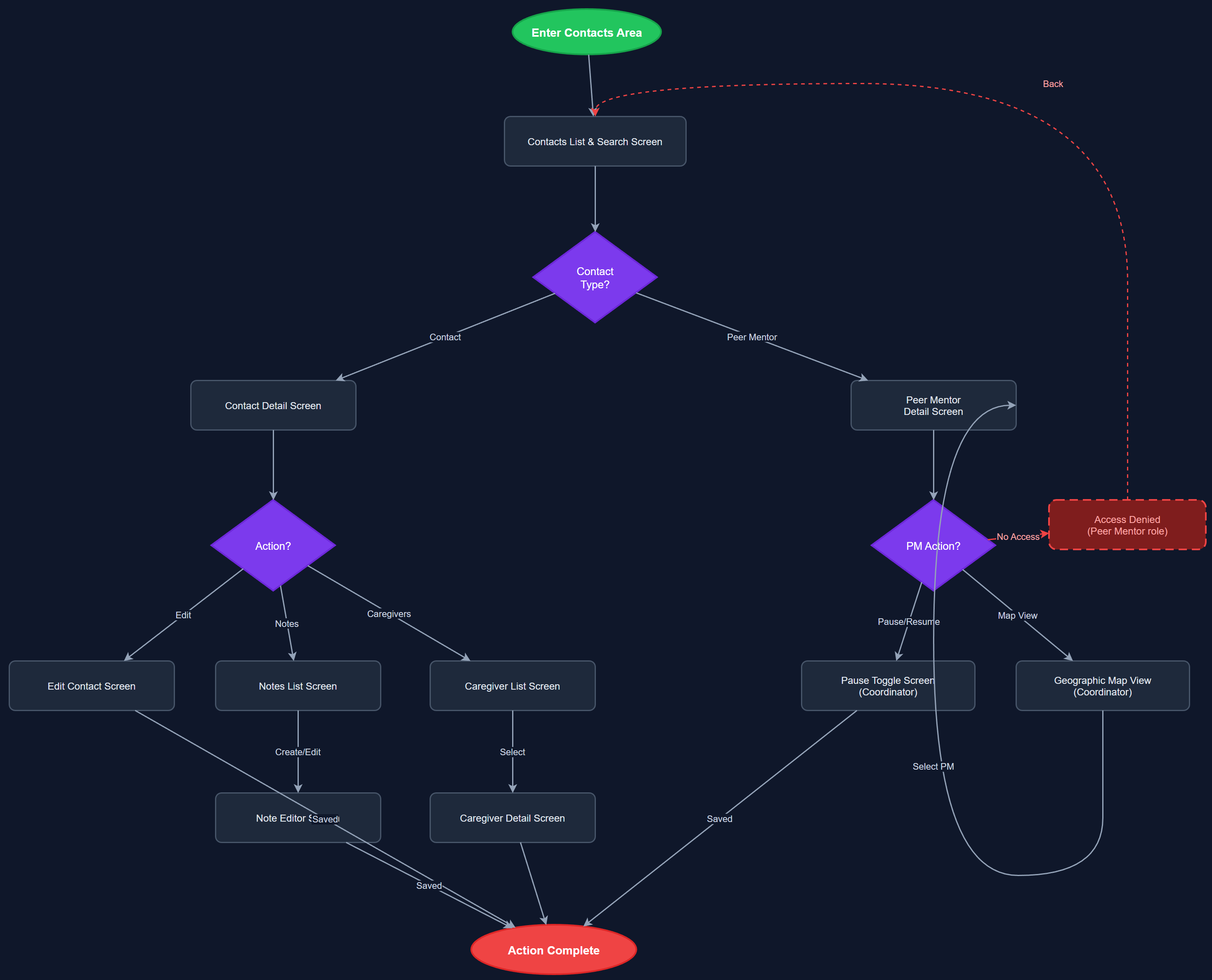Contacts & Peer Mentor Management user flow