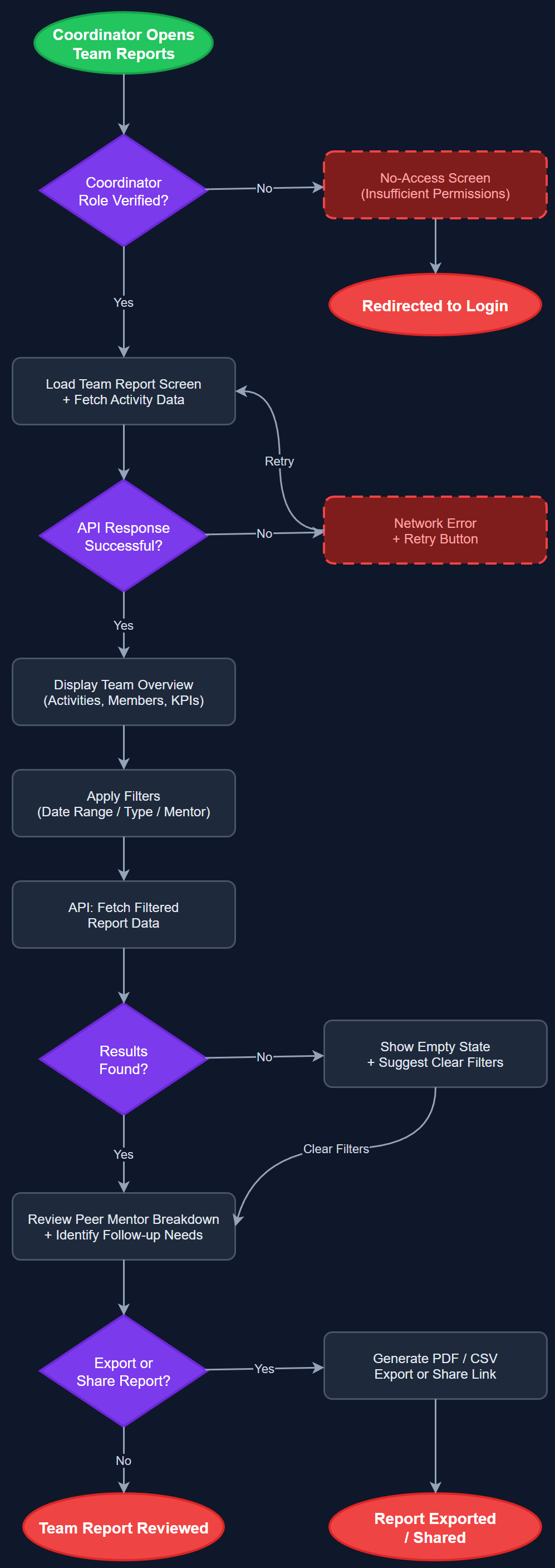 Coordinator Team Reports user flow