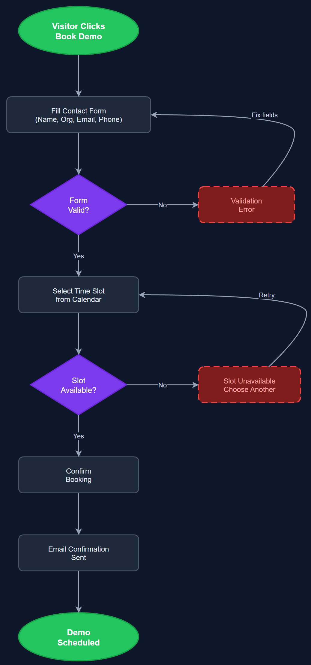 Demo Booking Flow user flow