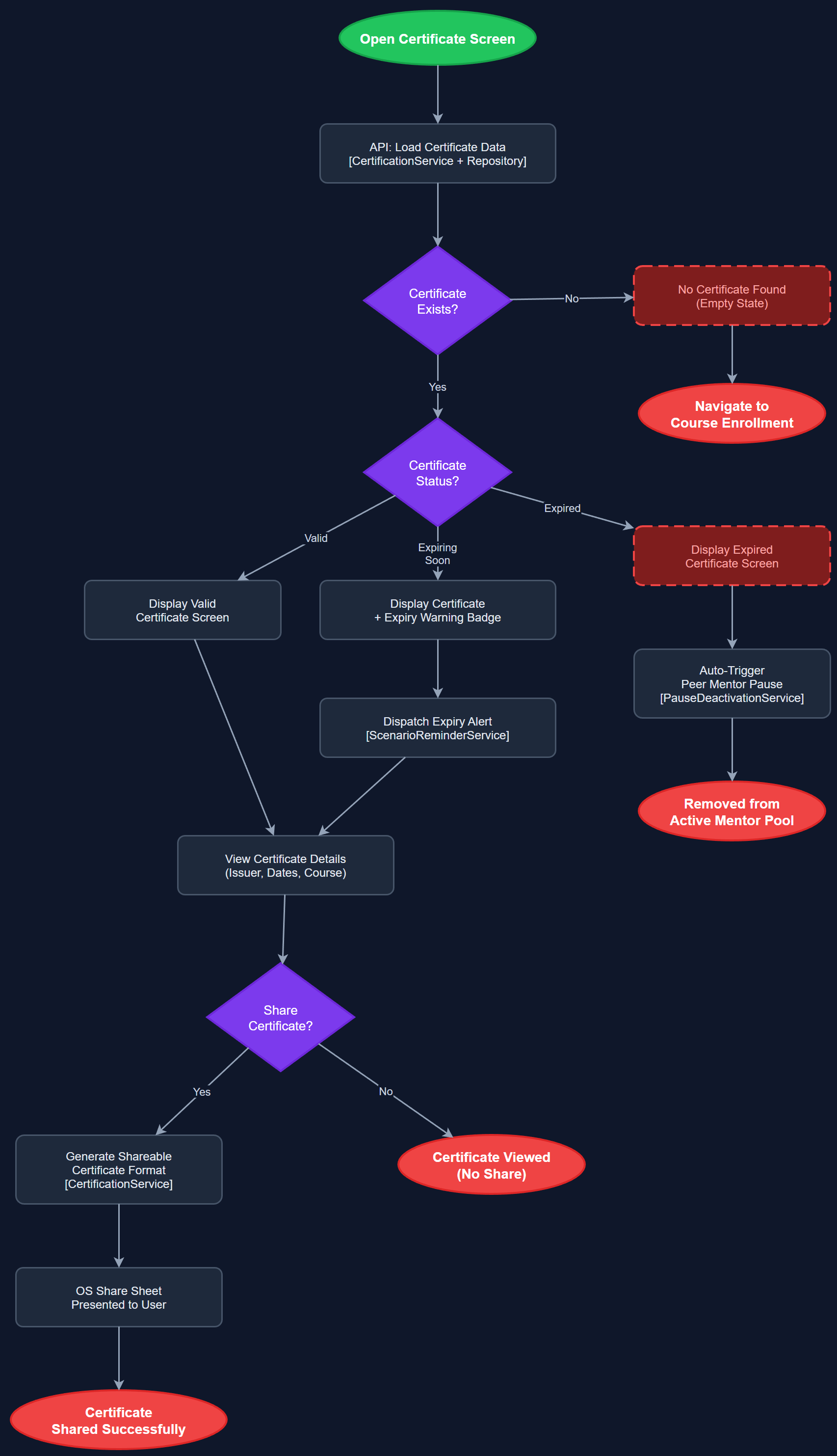 Digital Peer Mentor Certificate & Credentials user flow