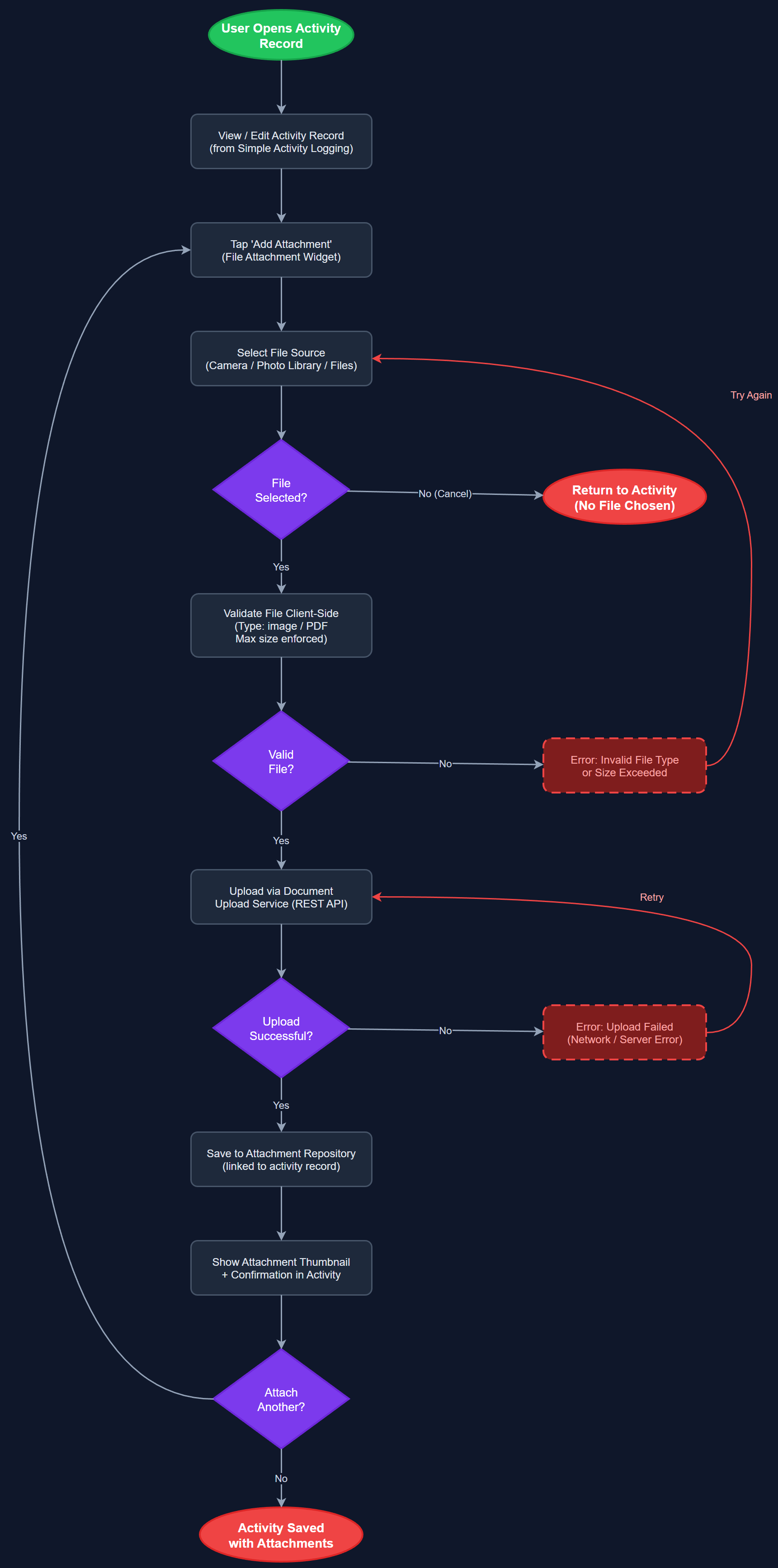 Document Attachment to Activities user flow