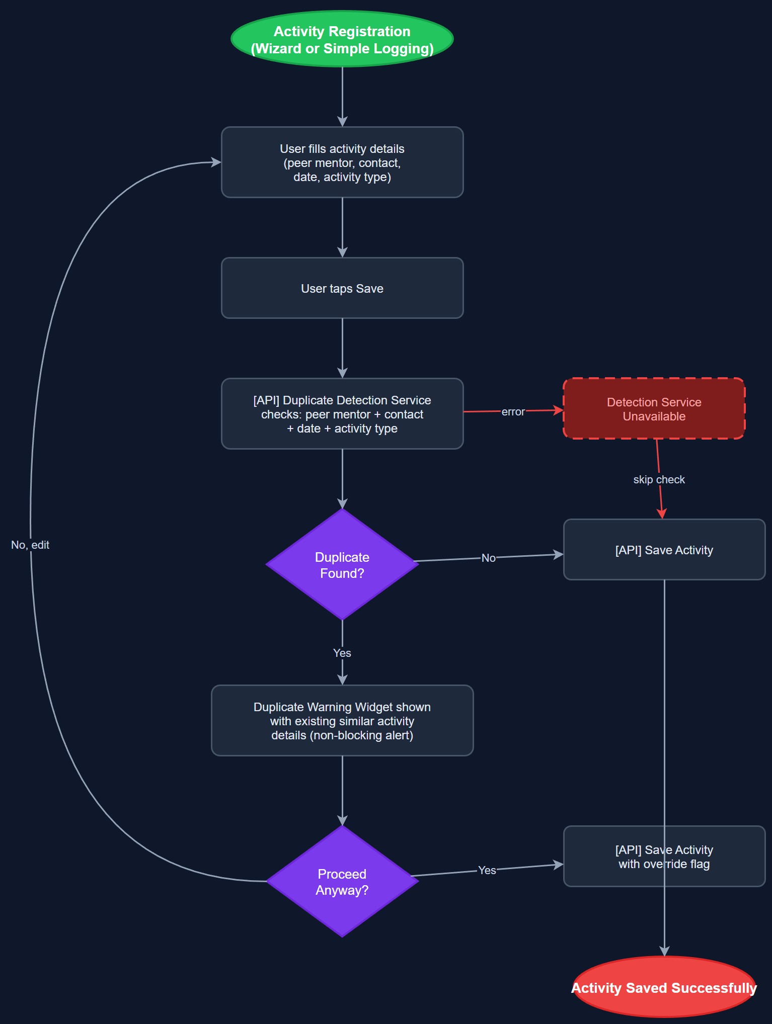 Duplicate Activity Detection user flow