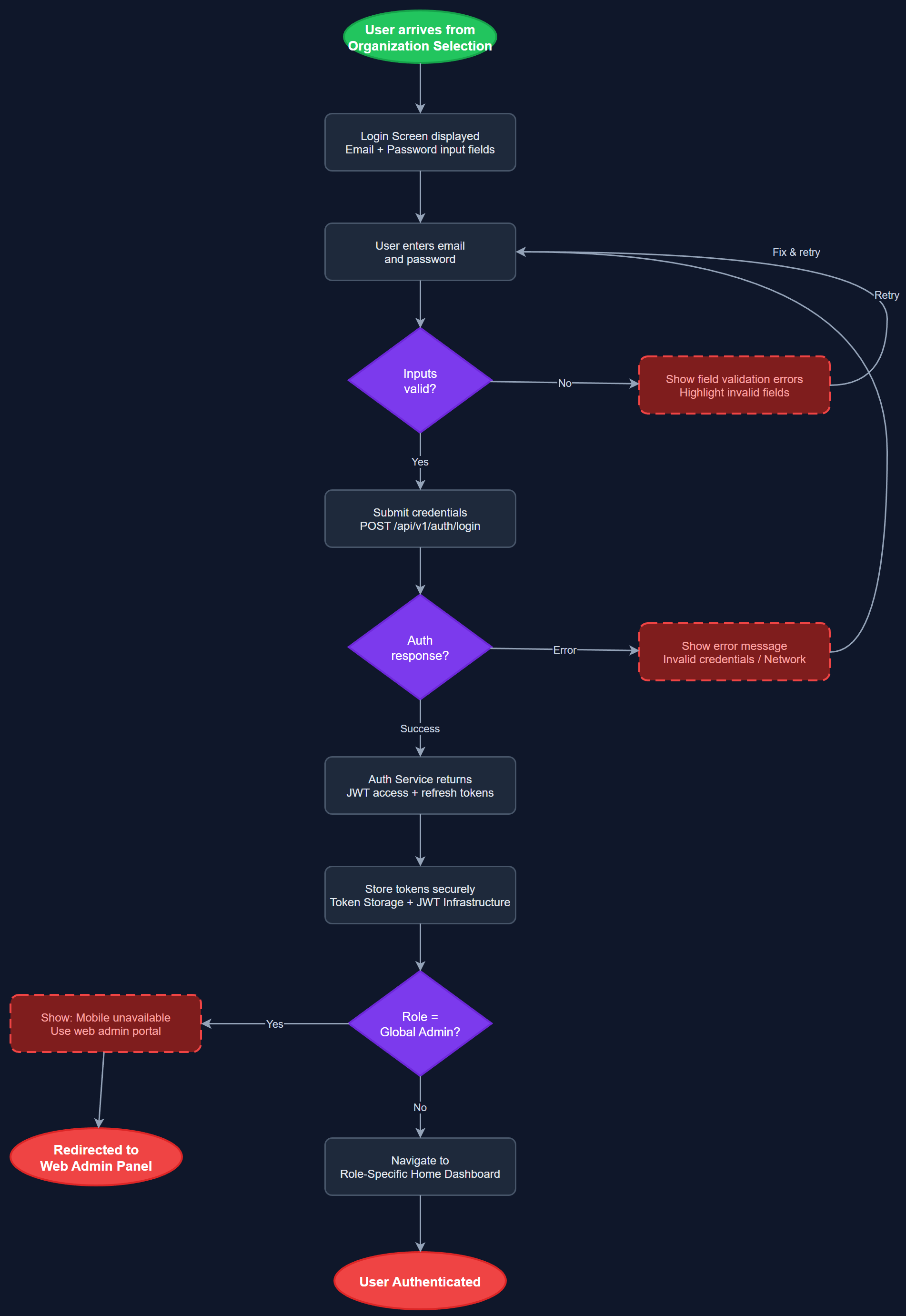 Email & Password Login user flow
