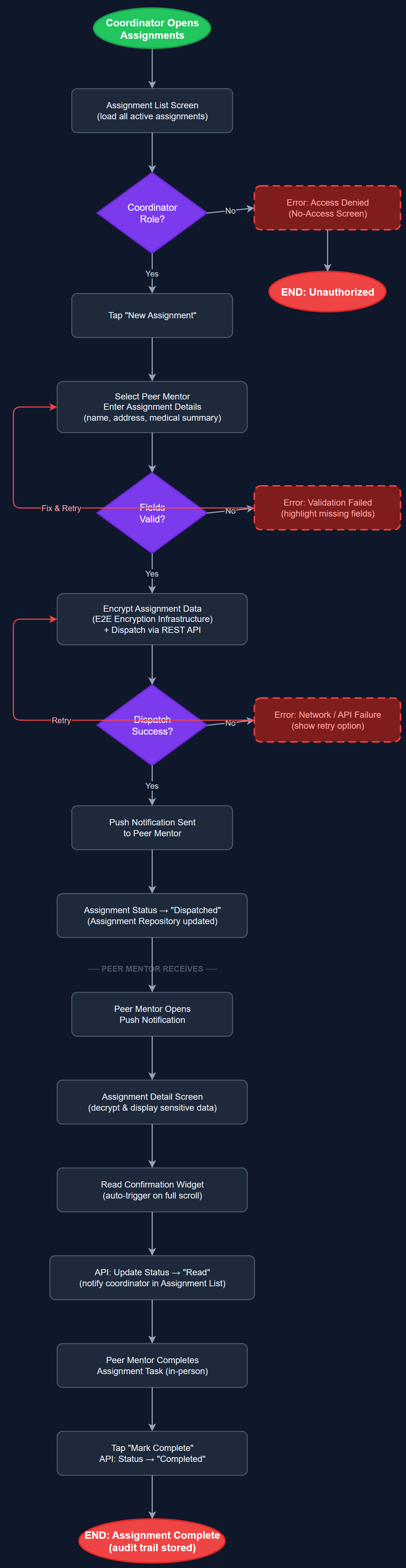 Encrypted Assignment Dispatch & Tracking user flow