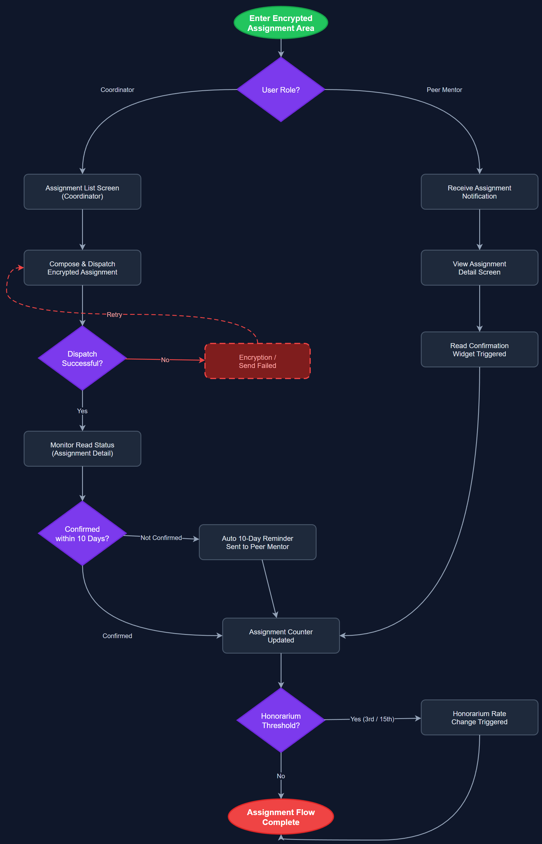 Encrypted Assignment Management user flow
