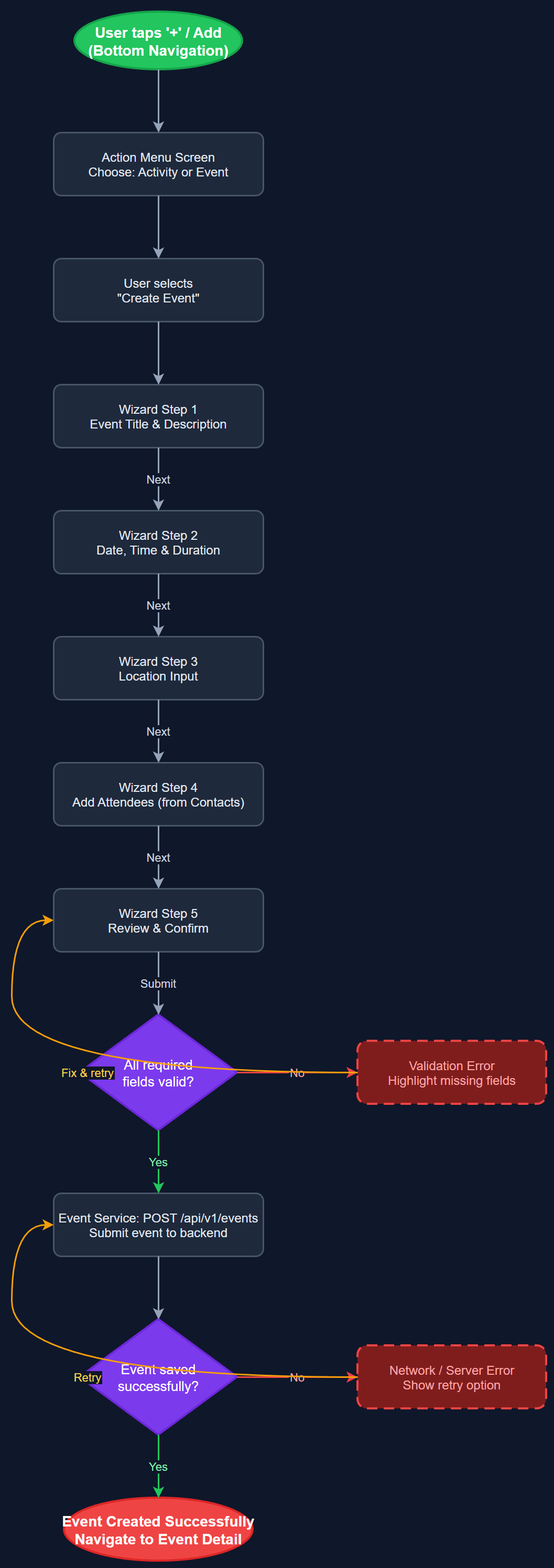 Event Creation & Management user flow