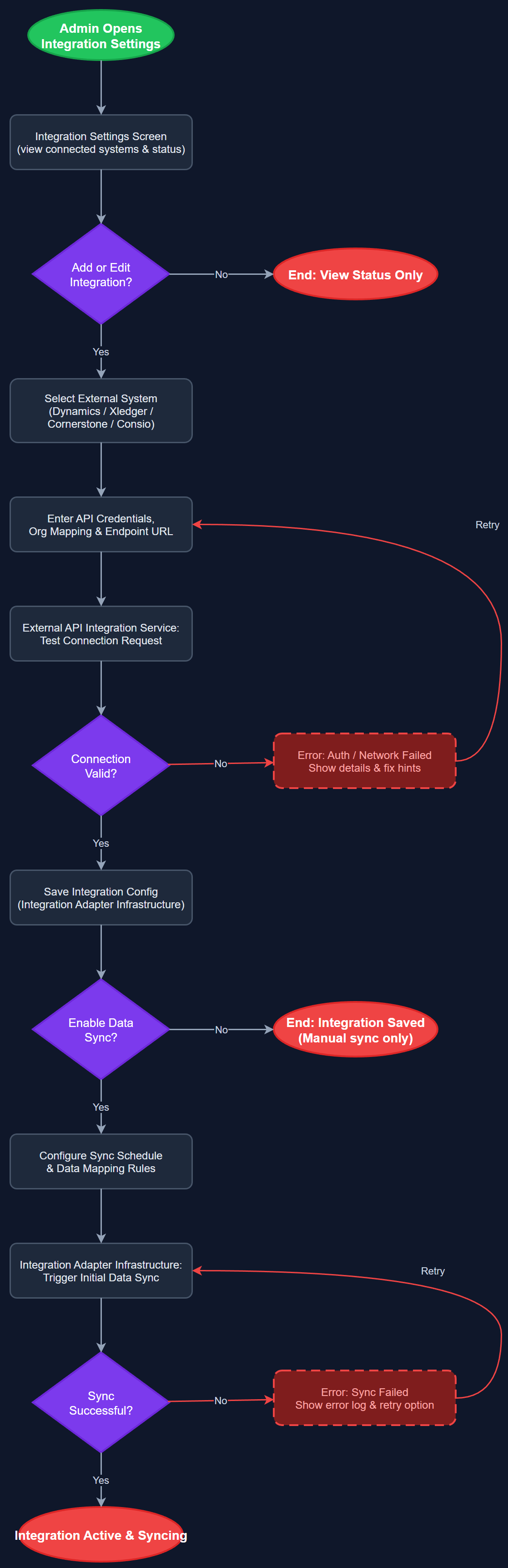 External Portal & Accounting System Integration user flow