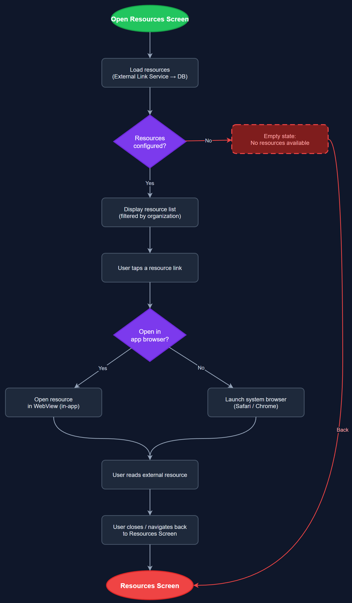 External Resource Links user flow