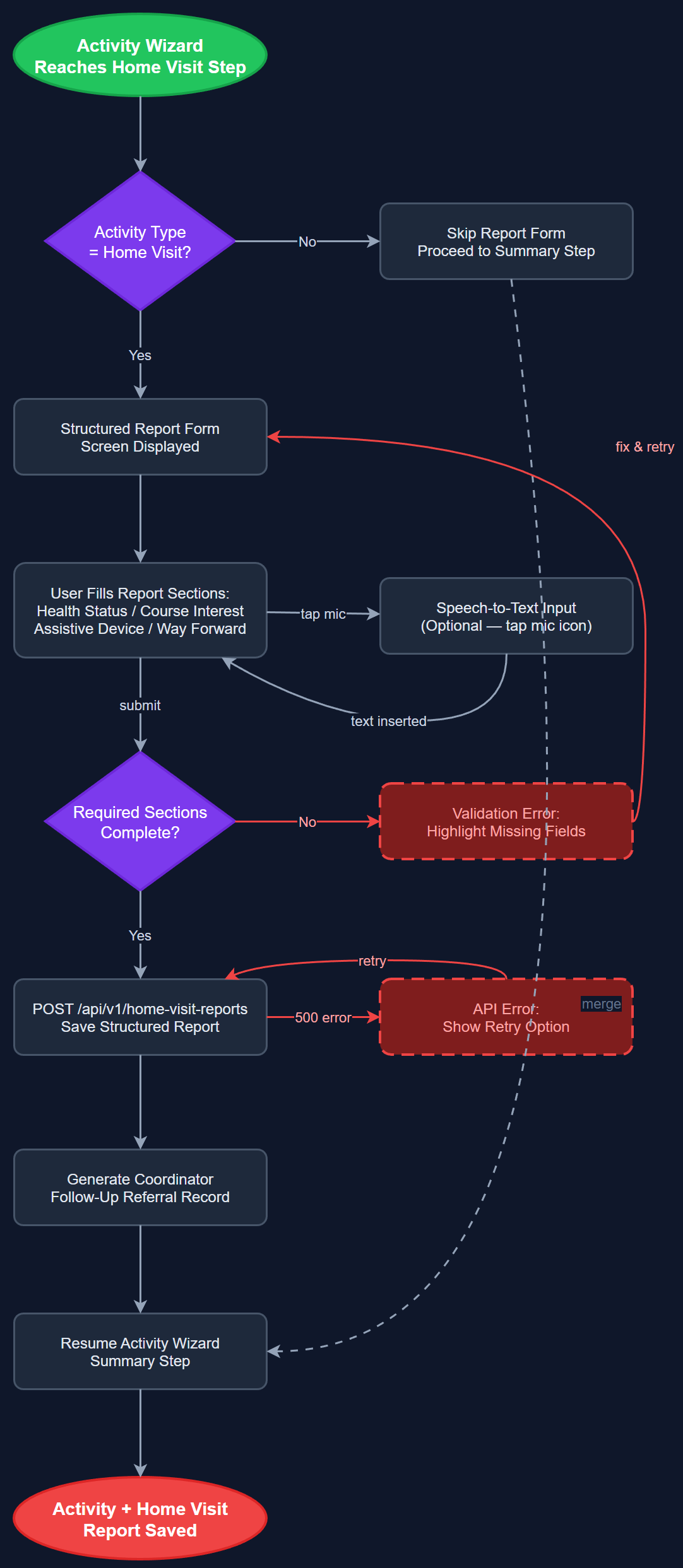 Formalized Home Visit Report Structure user flow