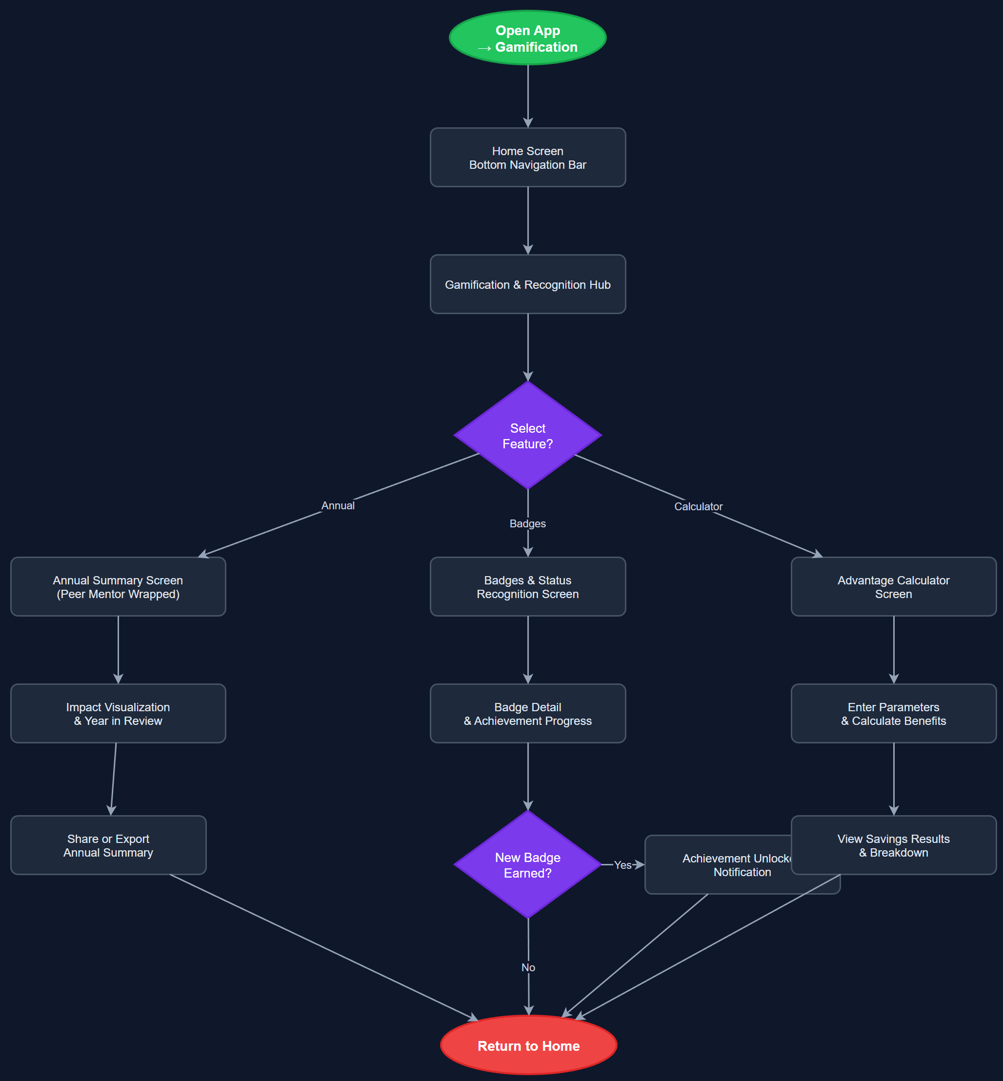 Gamification & Recognition user flow