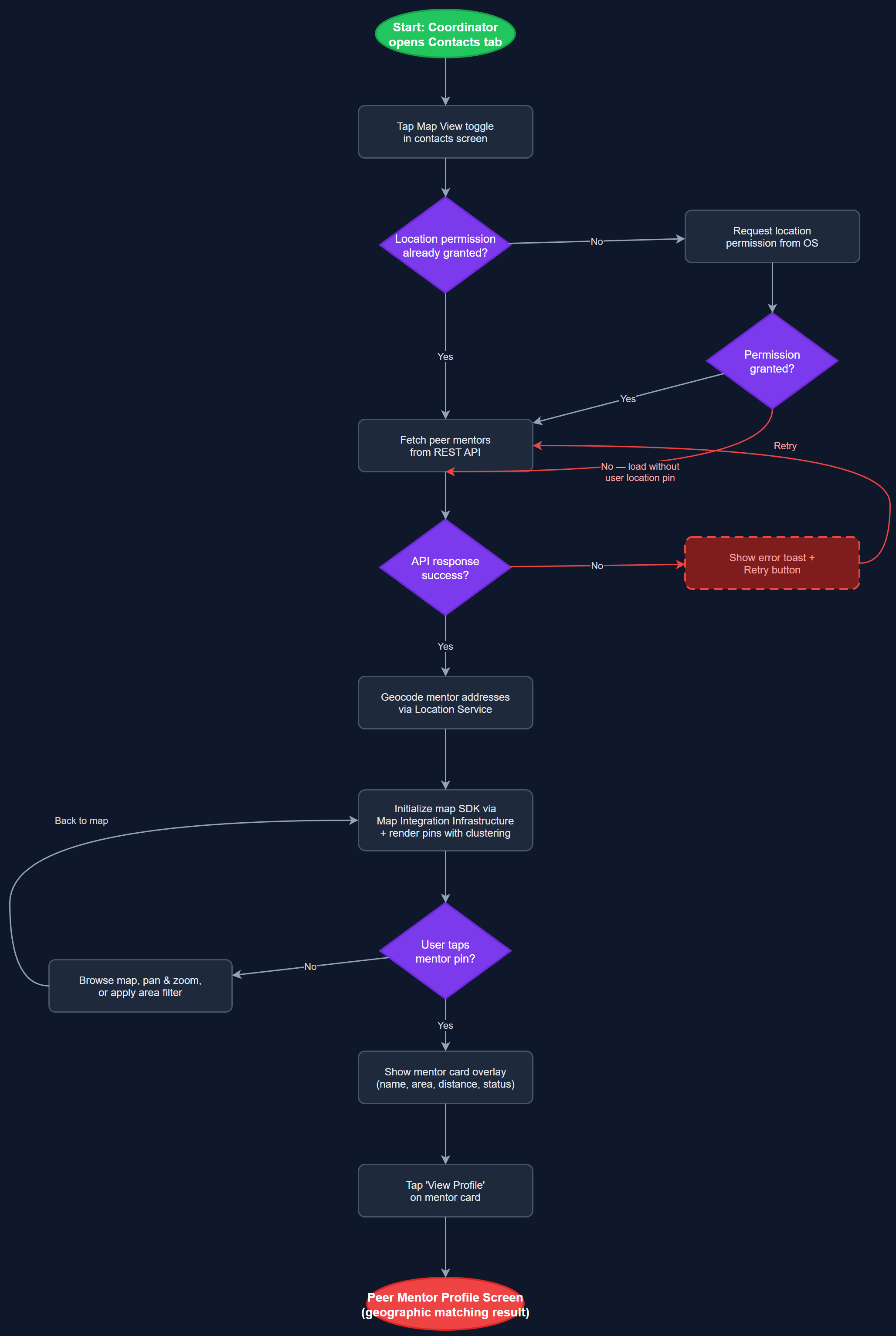 Geographic Map View for Peer Mentor Matching user flow