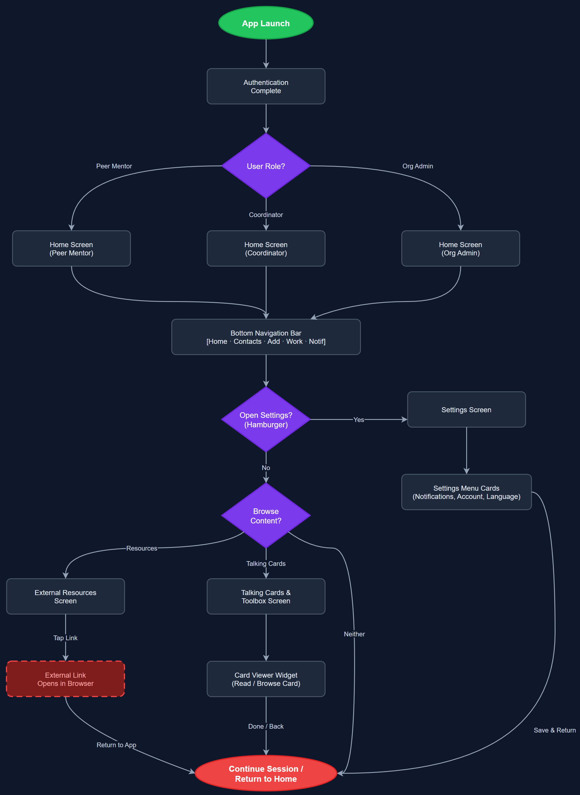 Home, Navigation & Settings user flow
