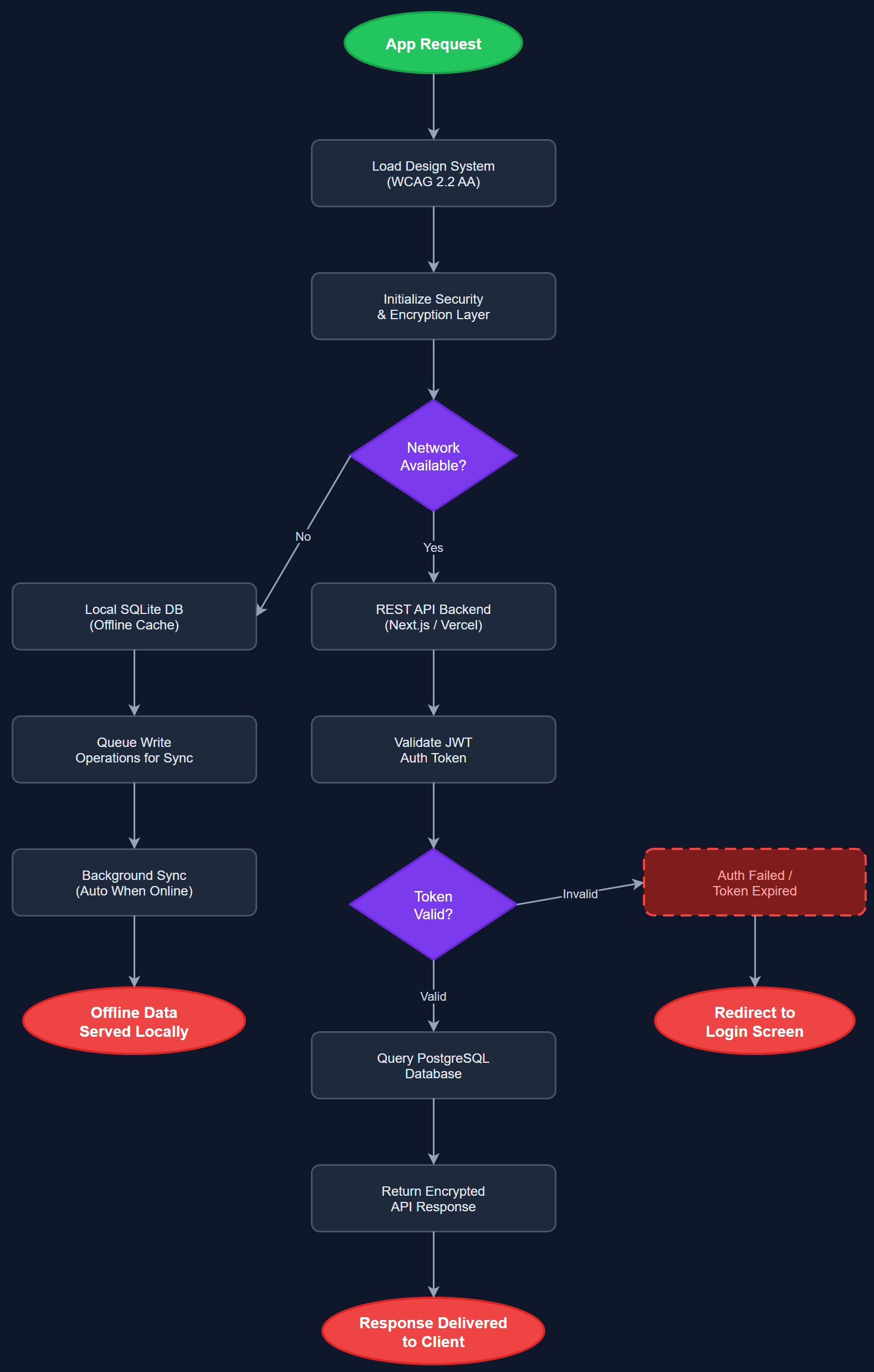 Infrastructure & Platform user flow