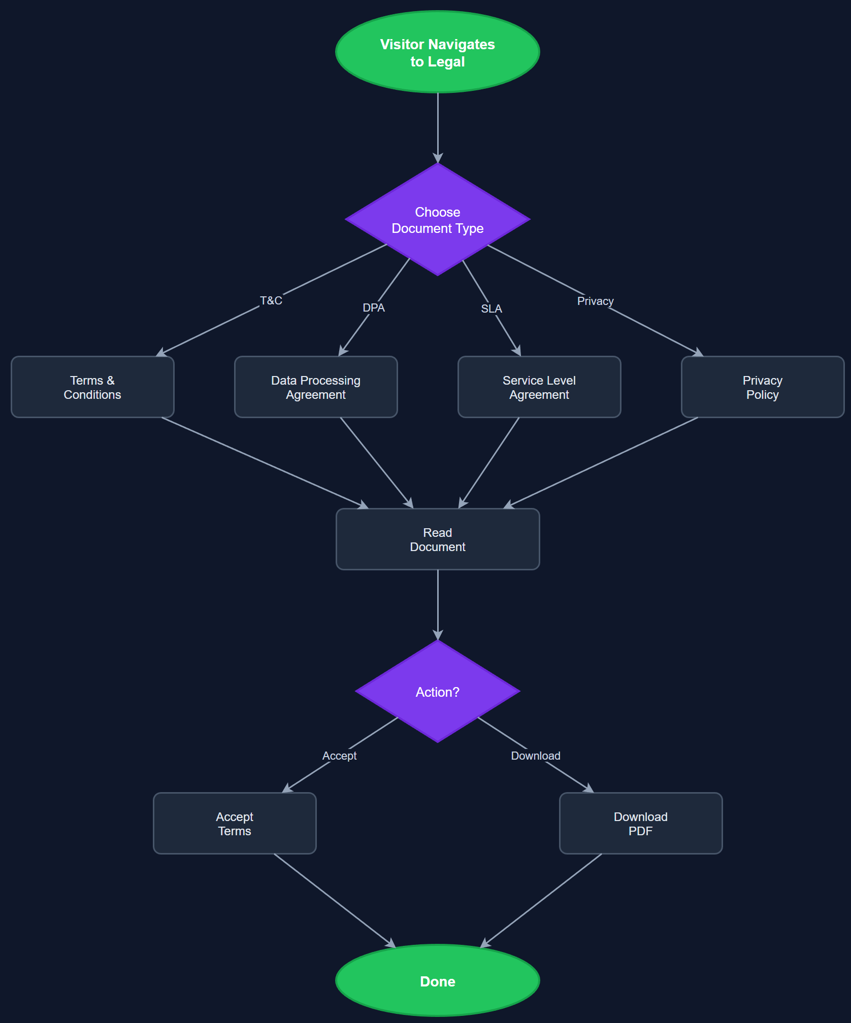 Privacy Terms and Legal Documents user flow