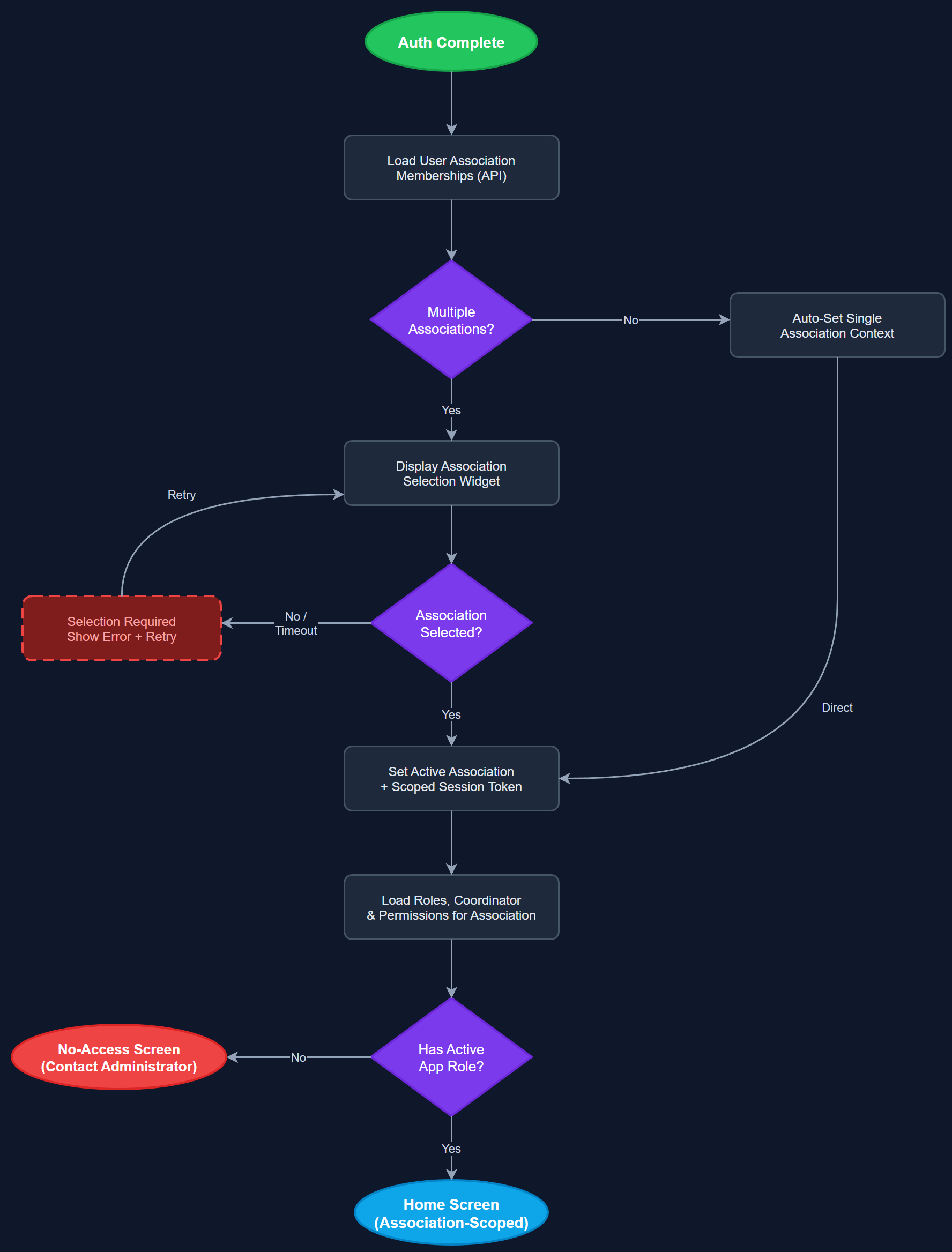 Member Multi-Association Membership user flow