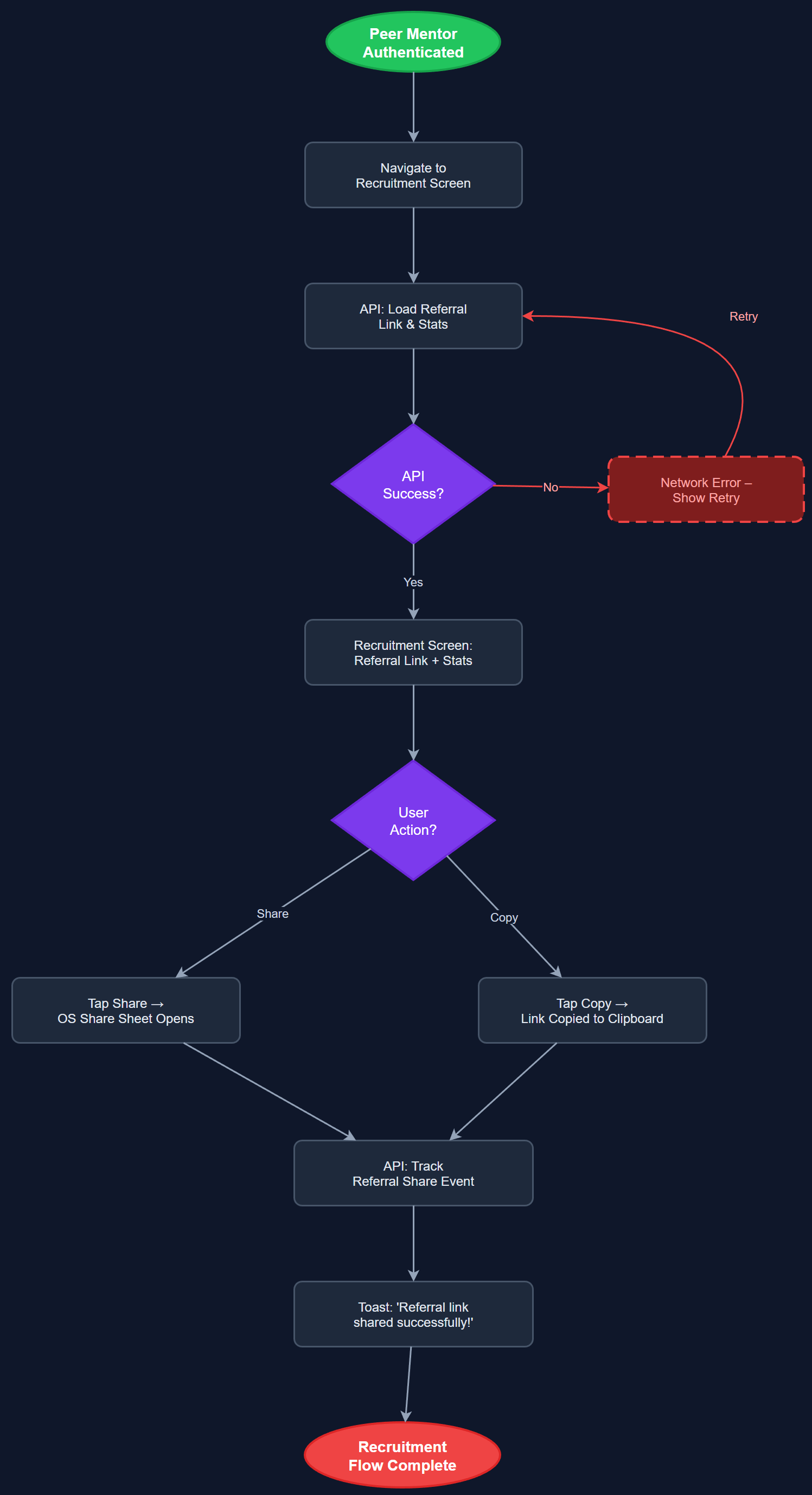 Membership Recruitment Feature user flow