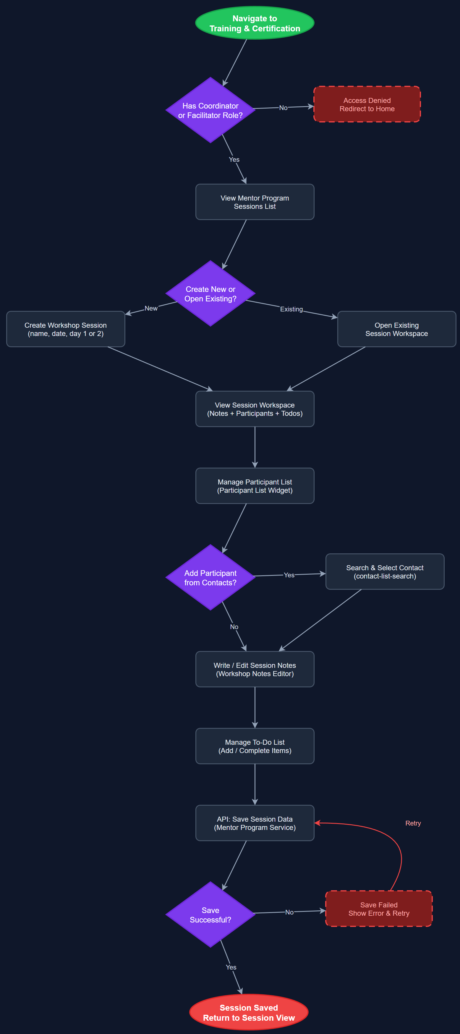 Mentor Program & Career Workshop Notes user flow