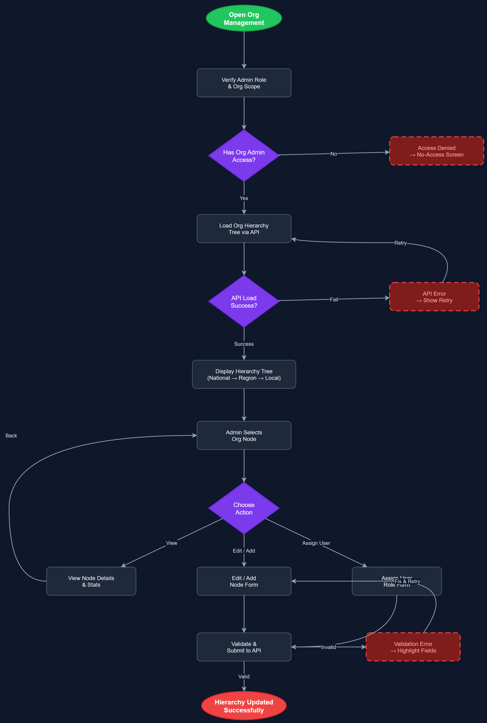Multi-Organization Hierarchy Management user flow