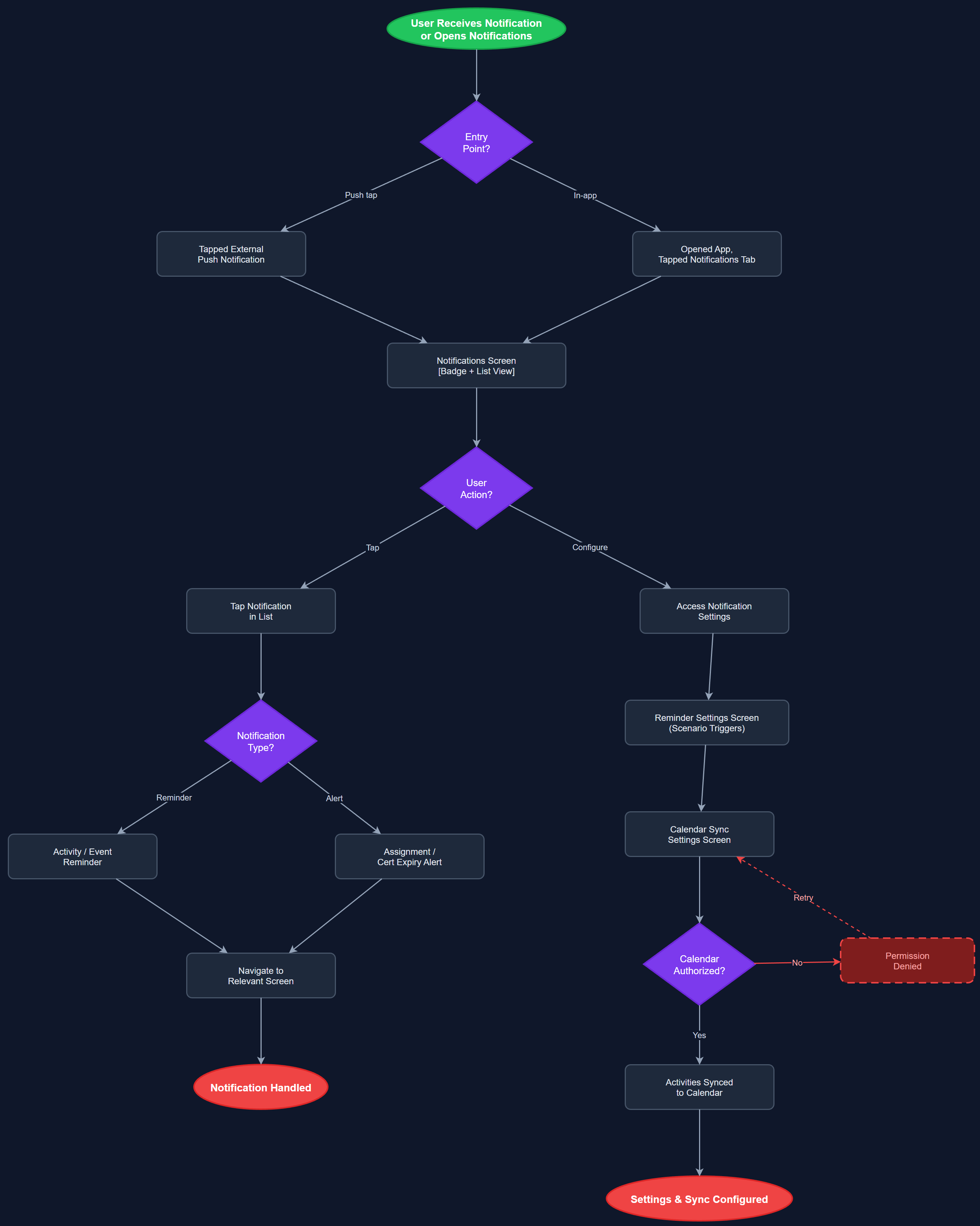 Notifications & Communications user flow