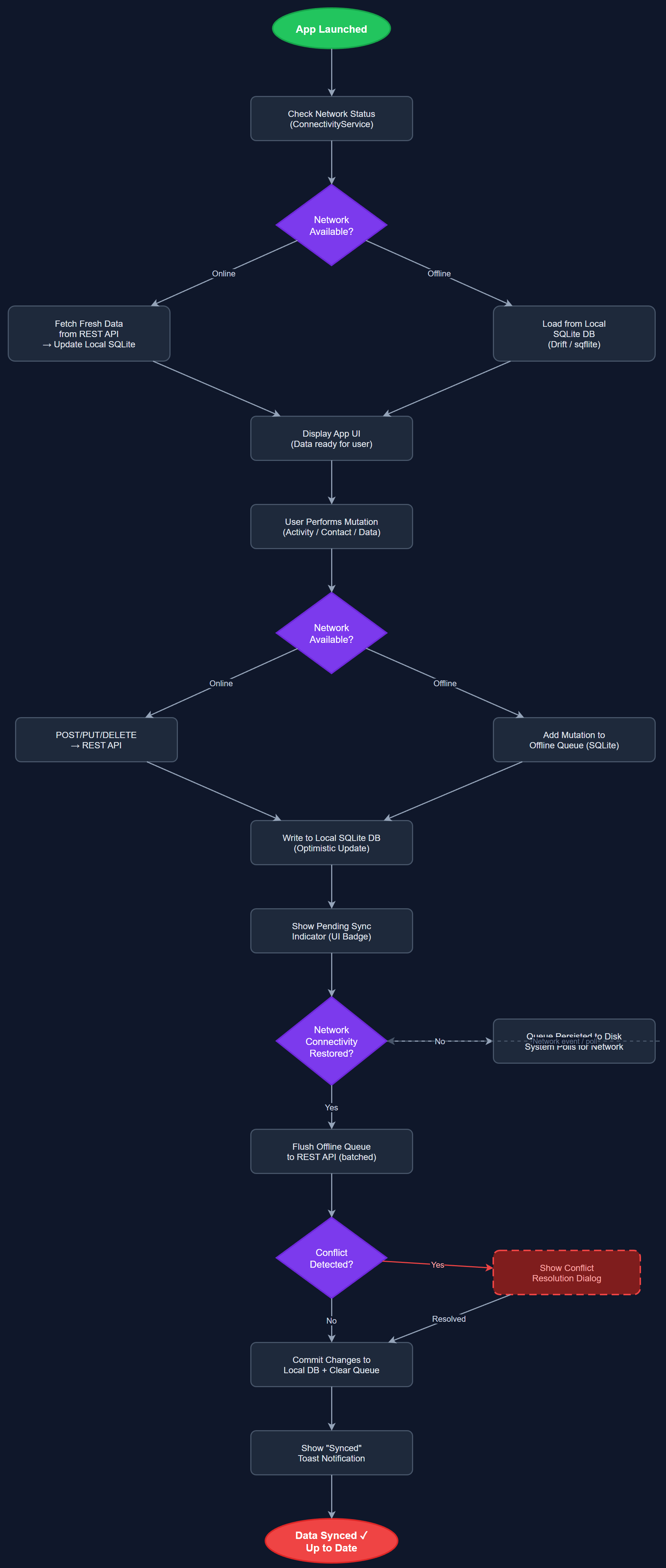 Offline Support & Data Sync user flow