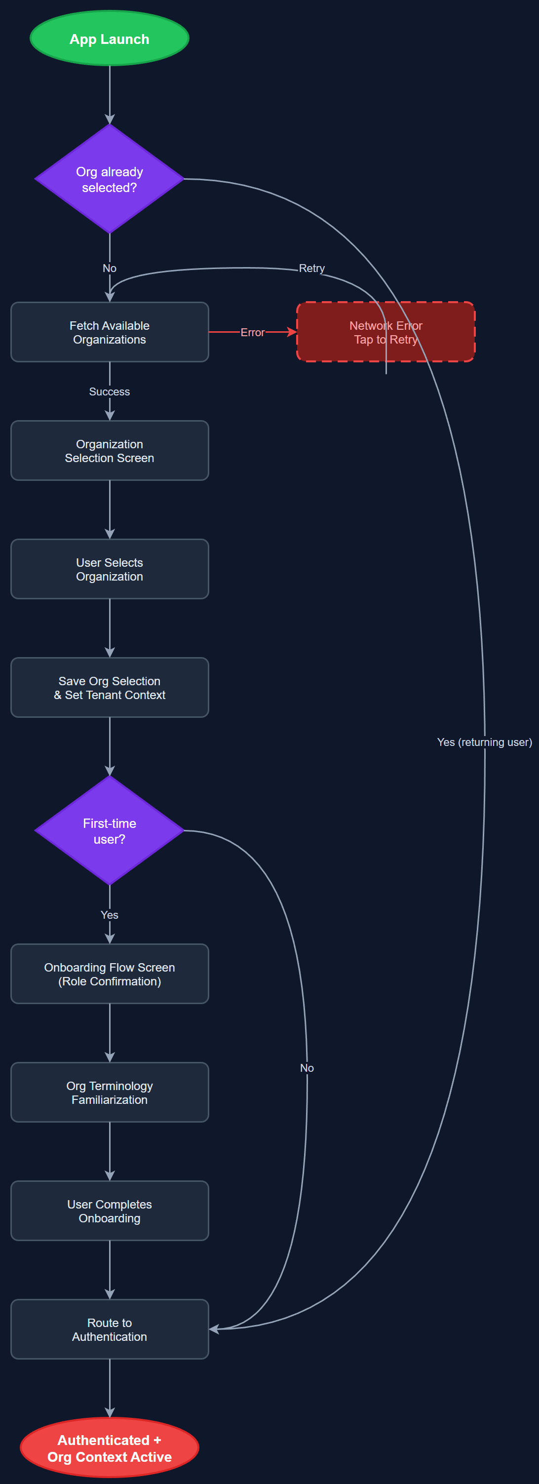 Organization Selection & Onboarding user flow