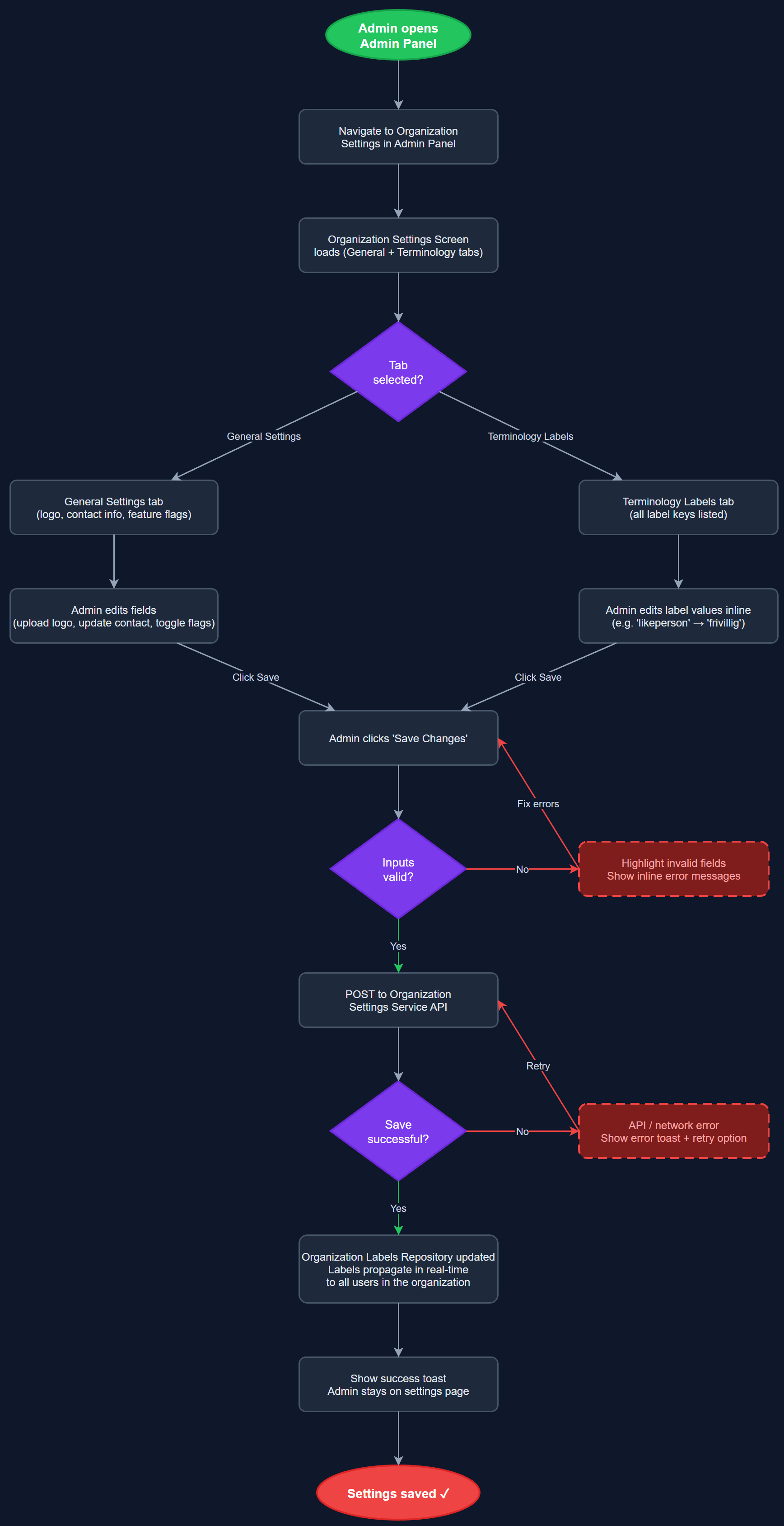 Organization Settings & Terminology Configuration user flow