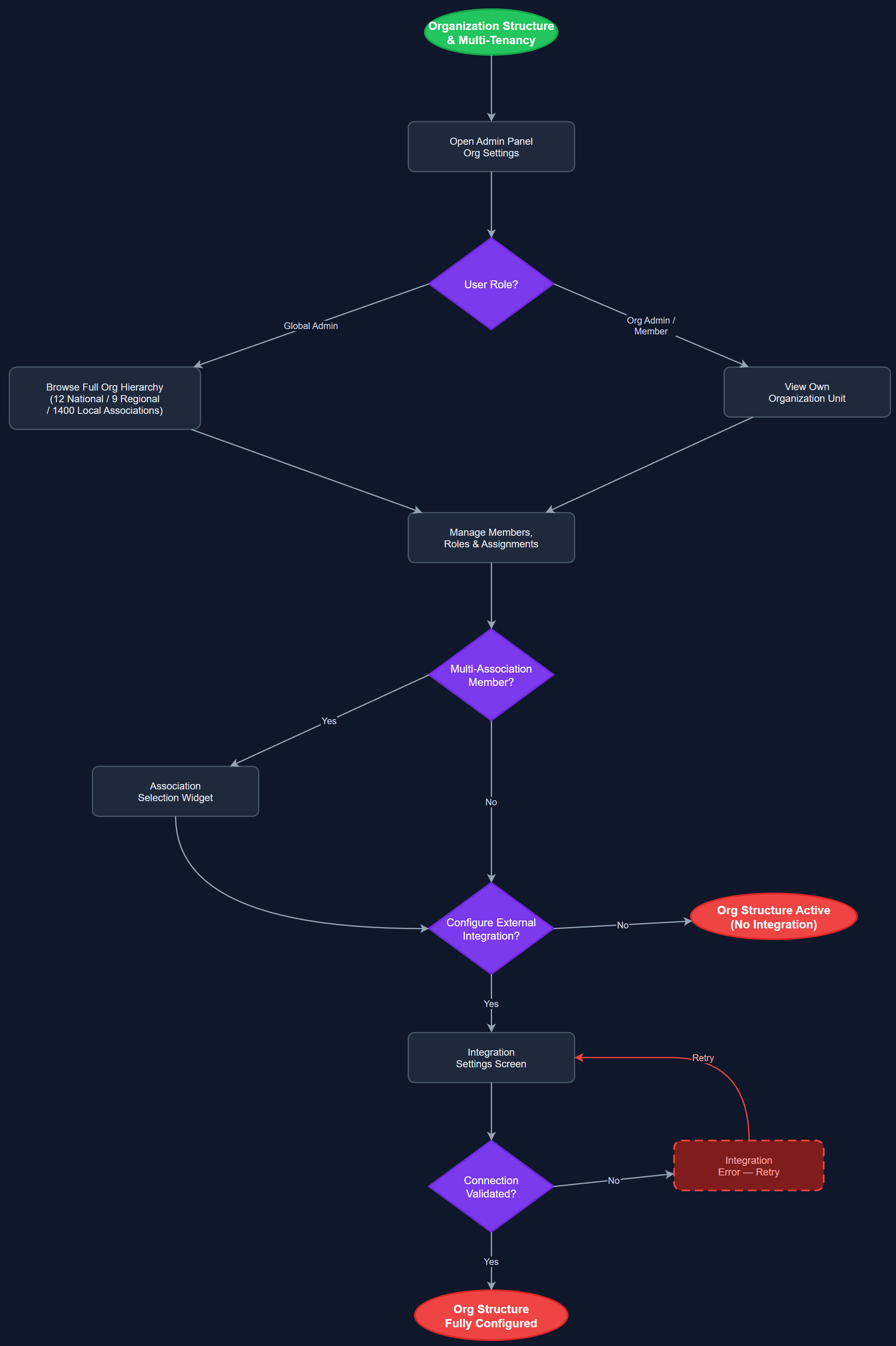Organization Structure & Multi-Tenancy user flow