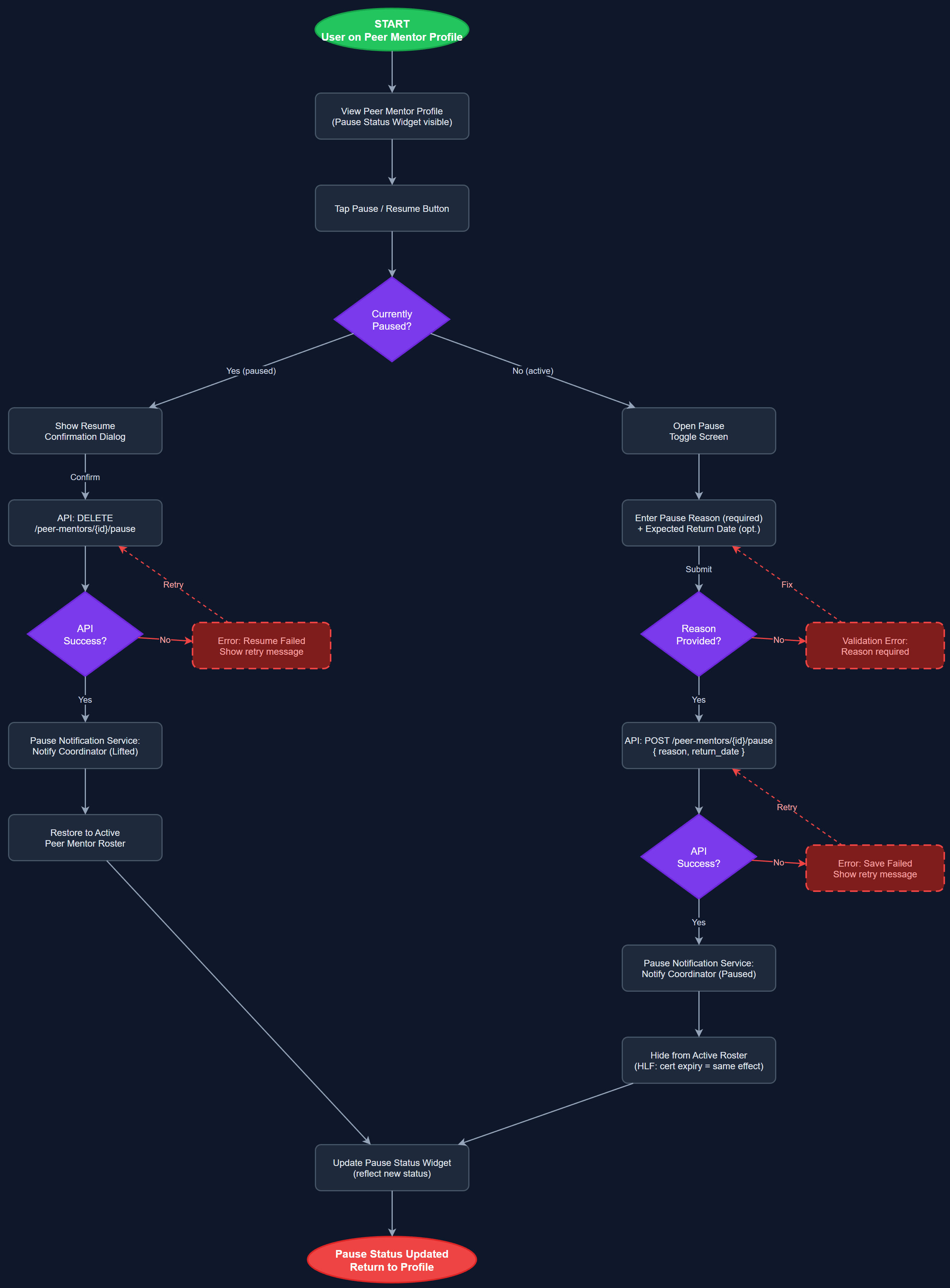 Peer Mentor Pause & Temporary Deactivation user flow